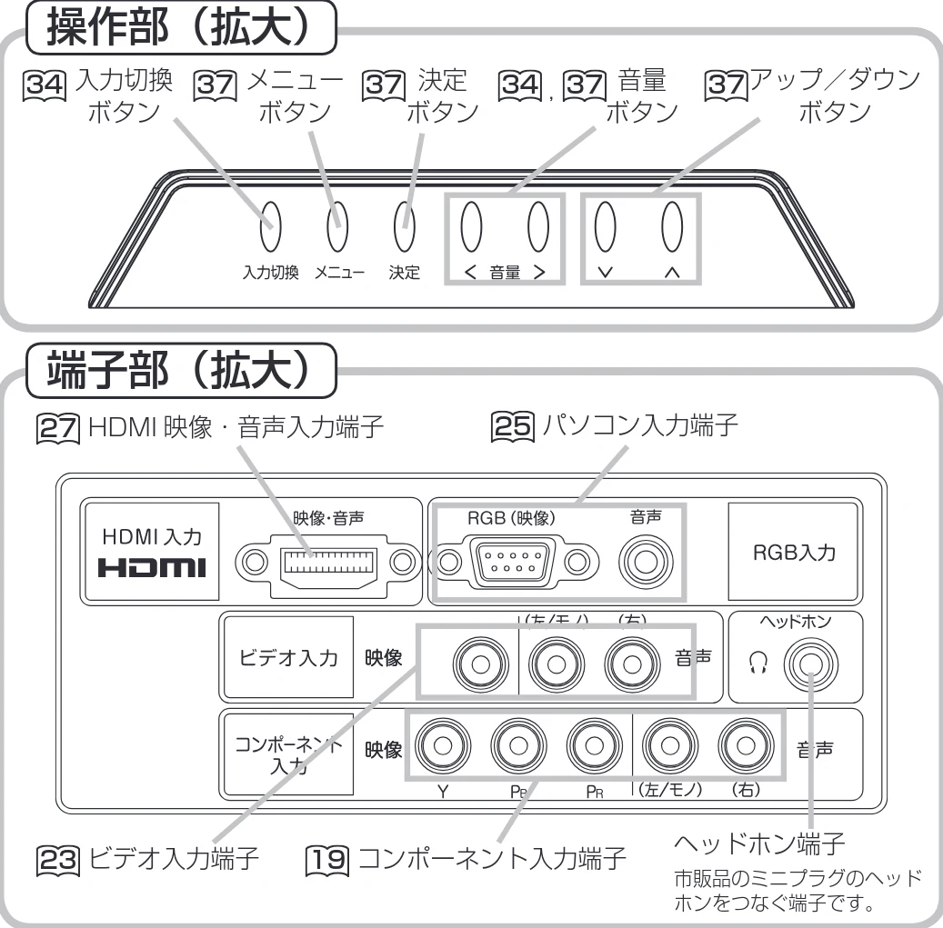 日立 19LM-W1 / 17LM-1 取扱説明書 — 37 37 37 操作部（拡大） — 図版 4-1 — 4ページ