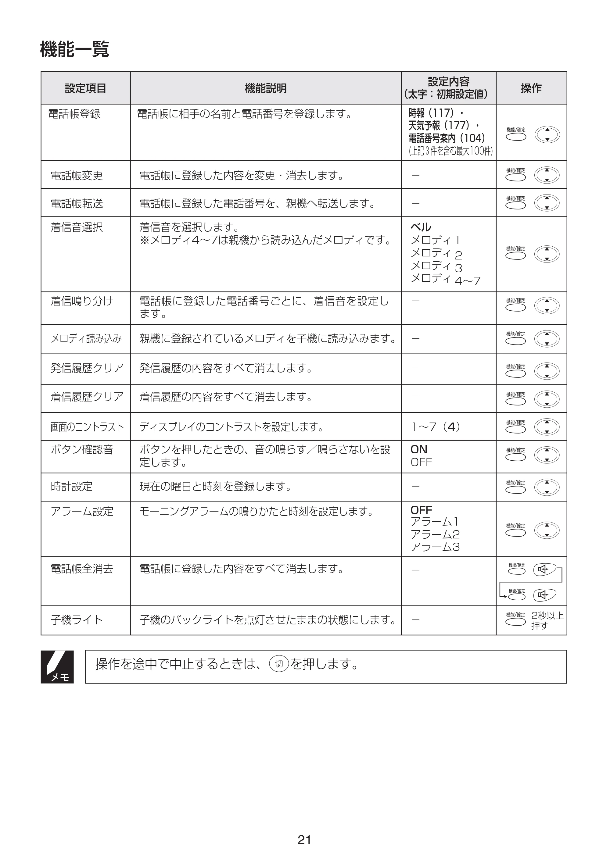 ブラザー MFC-615CL / MFC-830CLN / MFC-830CLWN 増設コードレス子機取扱説明書 — 原本ページ — 21ページ