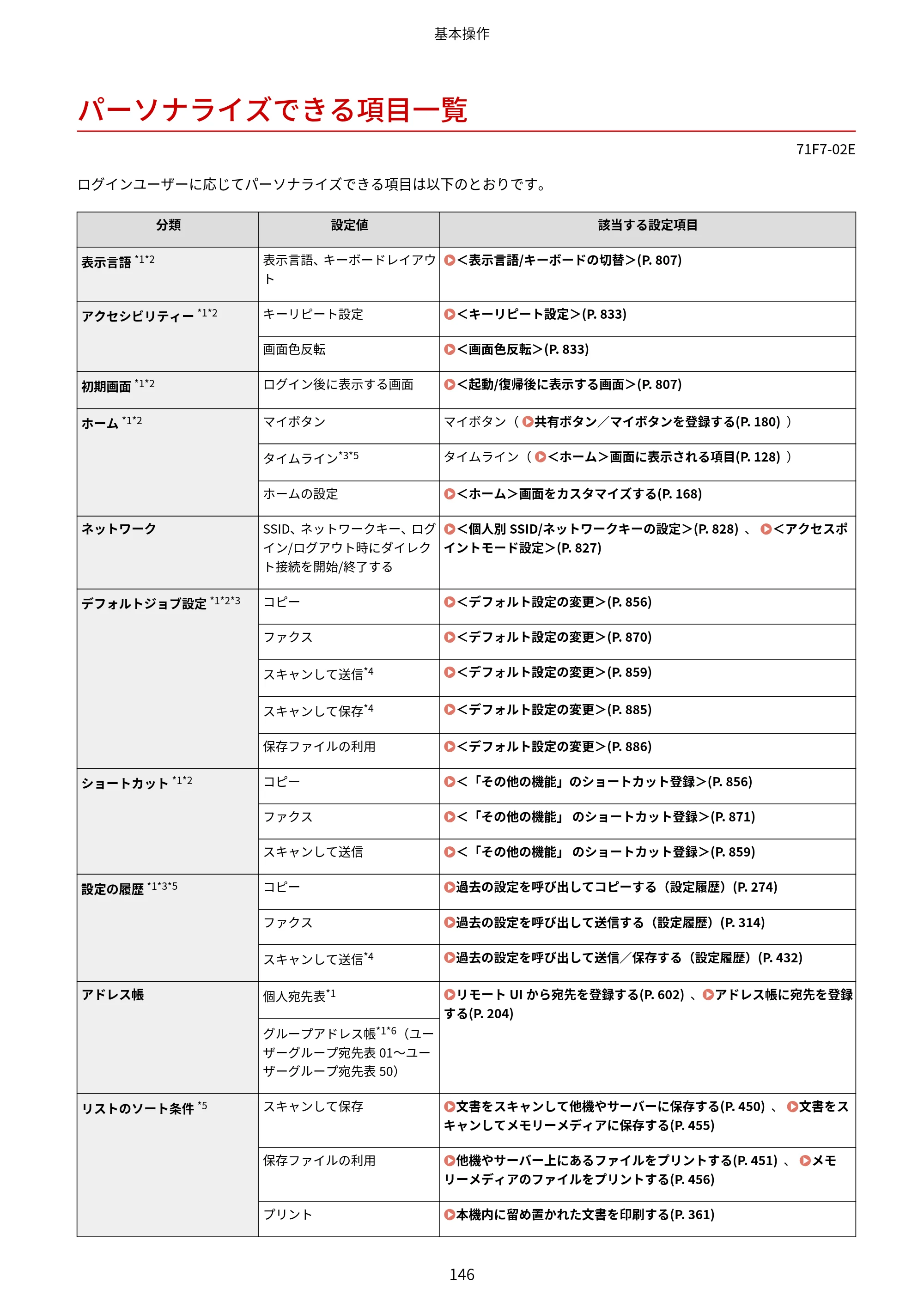 キヤノン MF832Cdw ユーザーズガイド 2026年6月25日更新（PDF：12.8MB） — パーソナライズできる項目一覧 — 原本ページ — 158ページ