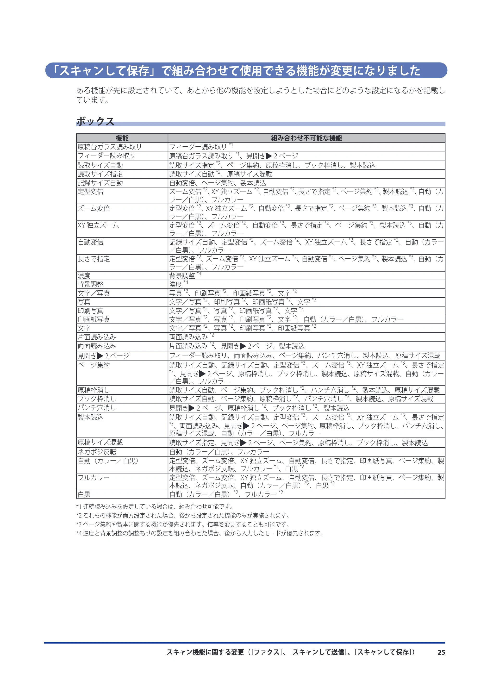 キヤノン imageRUNNER-ADVANCE 6075/6065/6065-R/6055 機能追加/変更のお知らせ 2010年11月15日更新 (PDF形式/3.98Mバイト) — 「スキャンして保存」で組み合わせて使用できる機能が変更になりました — 原本ページ — 27ページ