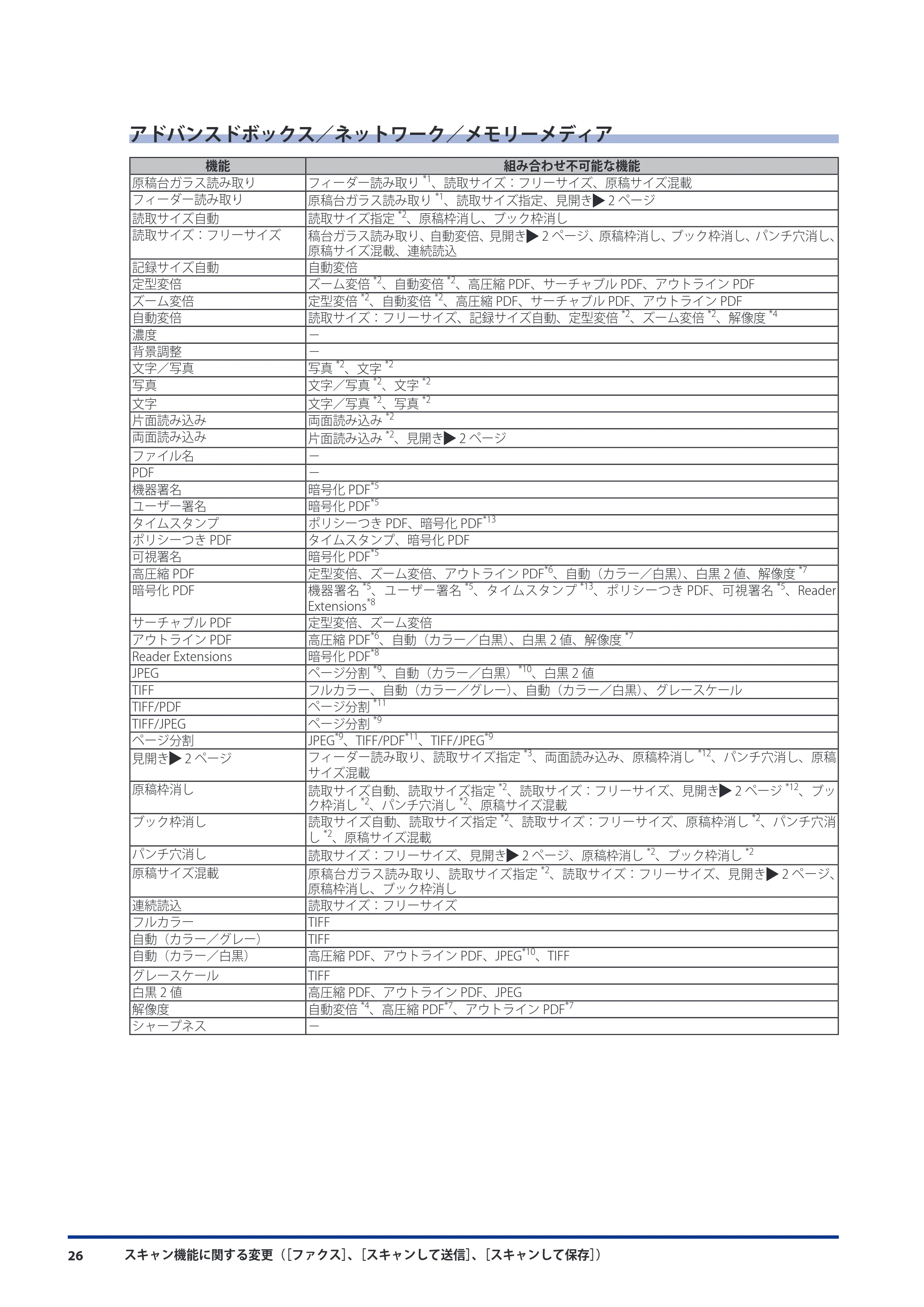 キヤノン imageRUNNER-ADVANCE 6075/6065/6065-R/6055 機能追加/変更のお知らせ 2010年11月15日更新 (PDF形式/3.98Mバイト) — アドバンスドボックス/ネットワーク/メモリーメディア — 原本ページ — 28ページ
