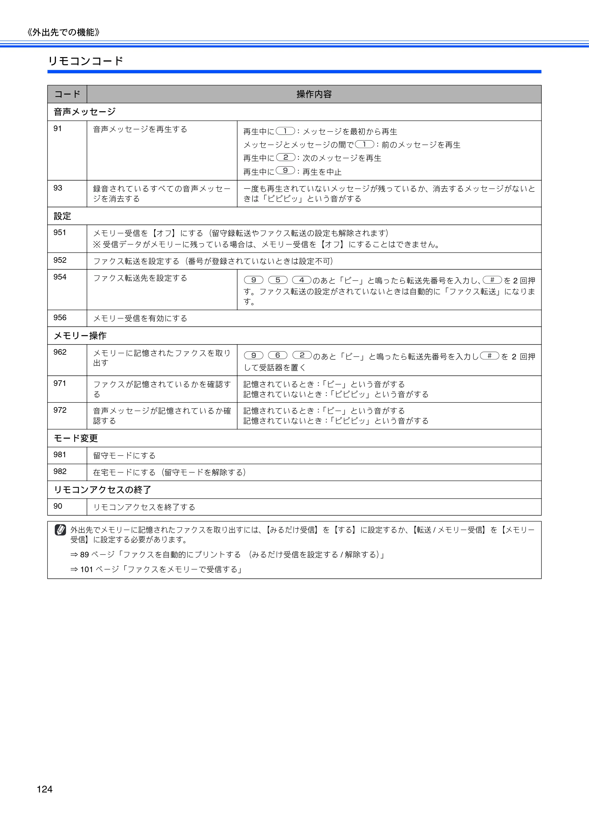 ブラザー MFC-650CD / MFC-650CDW / MFC-870CDN / MFC-870CDWN / MFC-880CDN / MFC-880CDWN 取扱説明書（本体） — 原本ページ — 126ページ