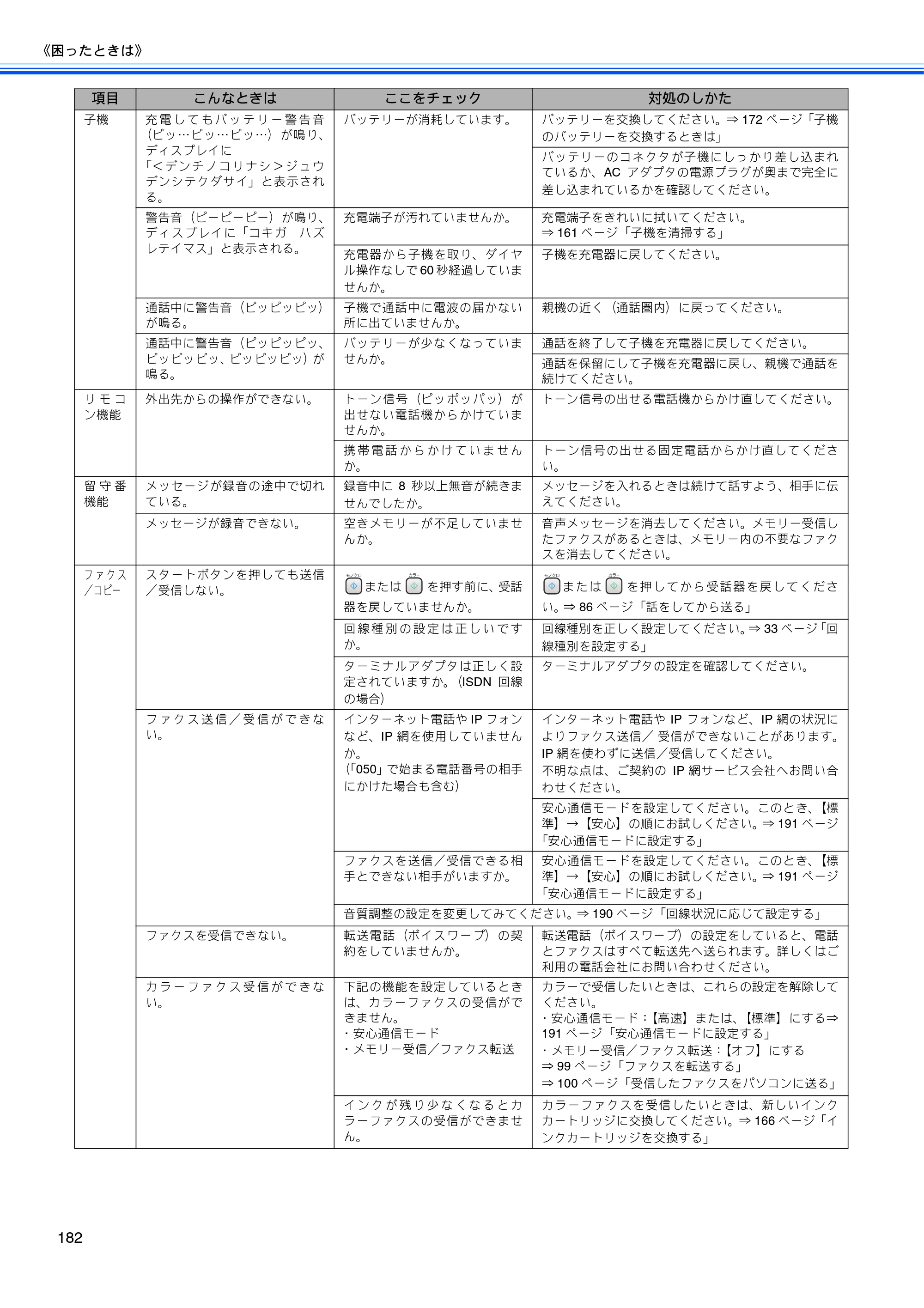 ブラザー MFC-650CD / MFC-650CDW / MFC-870CDN / MFC-870CDWN / MFC-880CDN / MFC-880CDWN 取扱説明書（本体） — 原本ページ — 184ページ