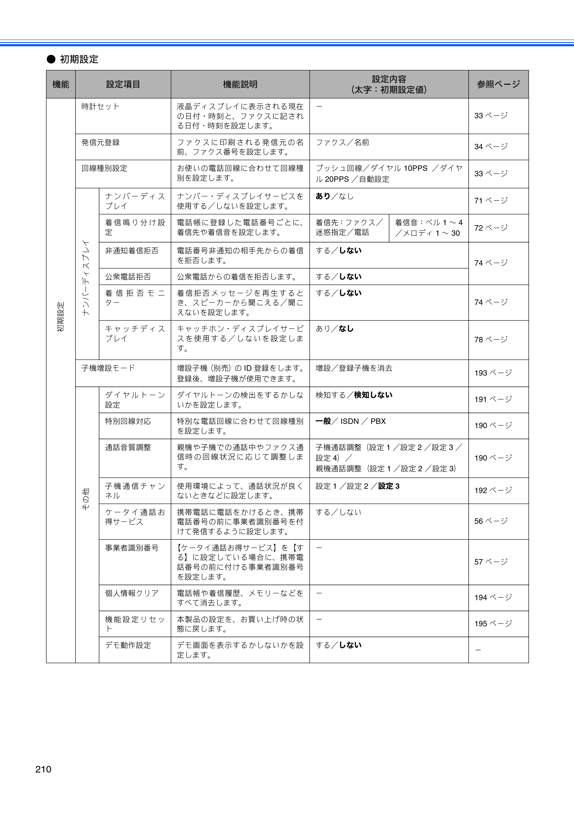 ブラザー MFC-650CD / MFC-650CDW / MFC-870CDN / MFC-870CDWN / MFC-880CDN / MFC-880CDWN 取扱説明書（本体） — 原本ページ — 212ページ