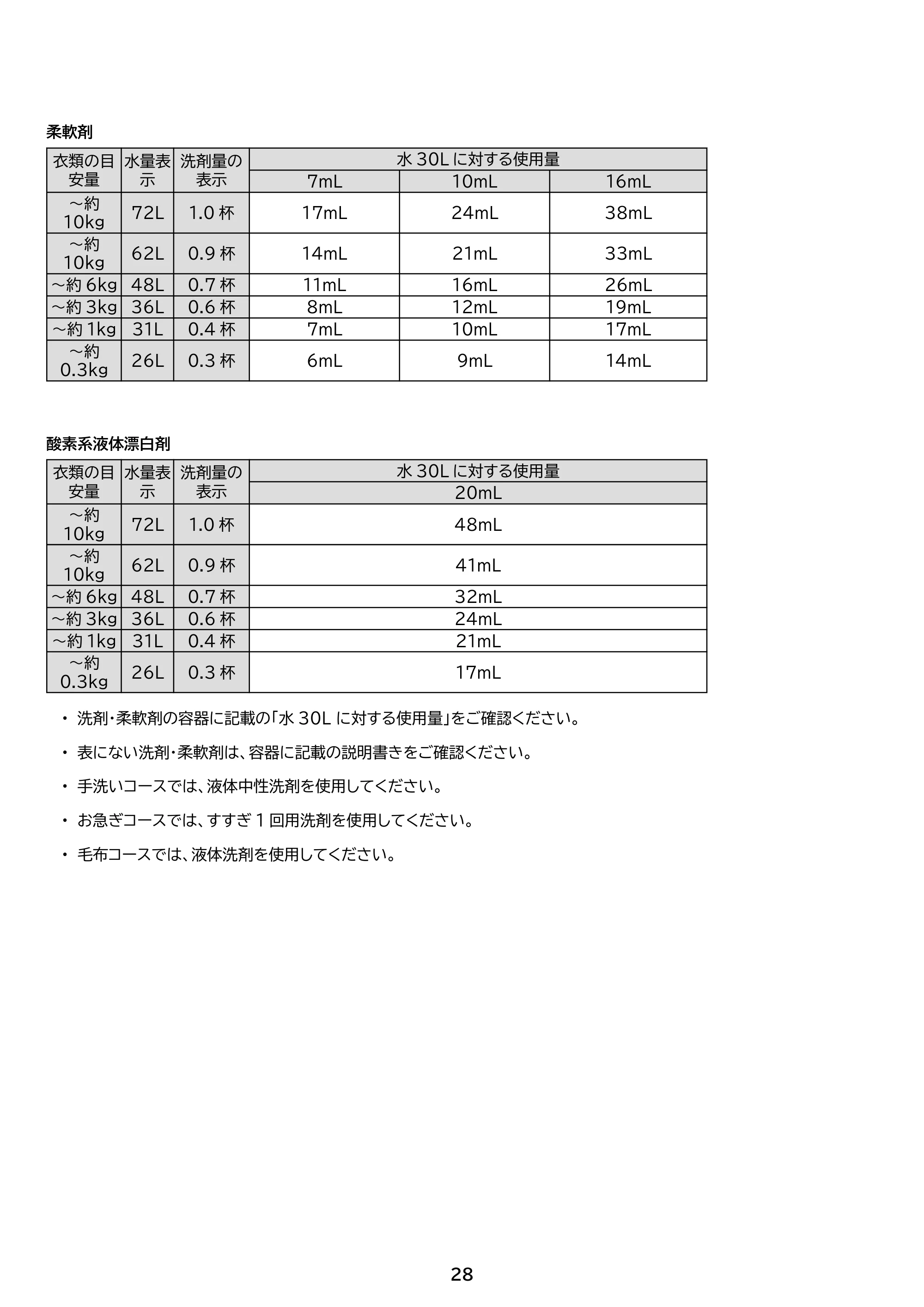 アイリスオーヤマ ITW-100A04 取扱説明書 — 原本ページ — 28ページ