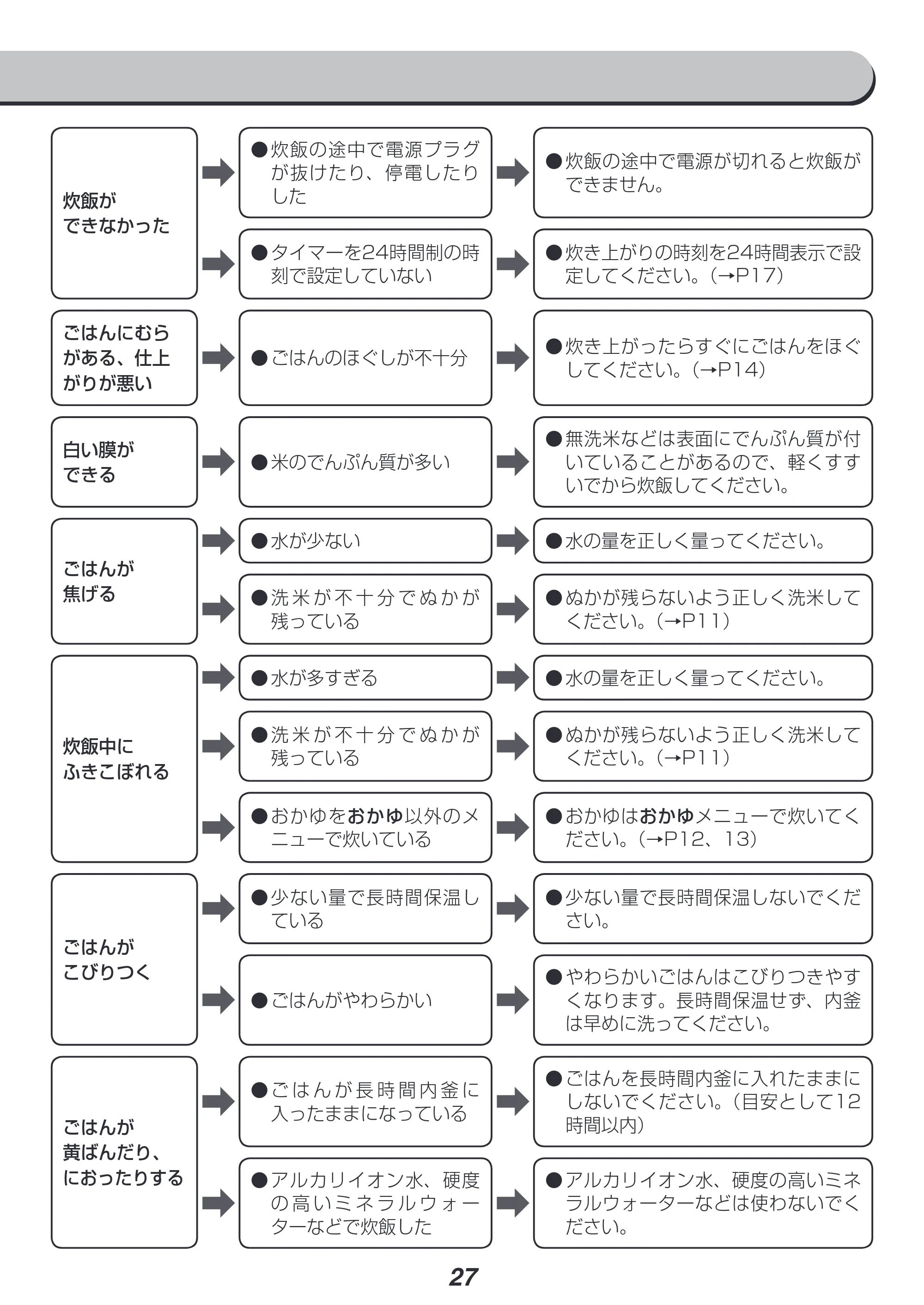 アイリスオーヤマ RC-IE30 取扱説明書 — 原本ページ — 27ページ