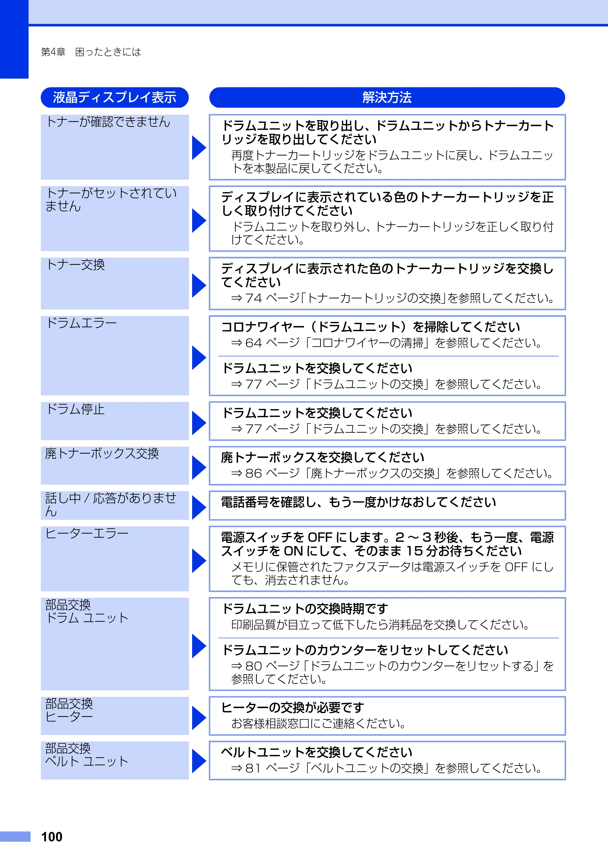 ブラザー MFC-9460CDN ユーザーズガイド ～基本編～ — 原本ページ — 100ページ