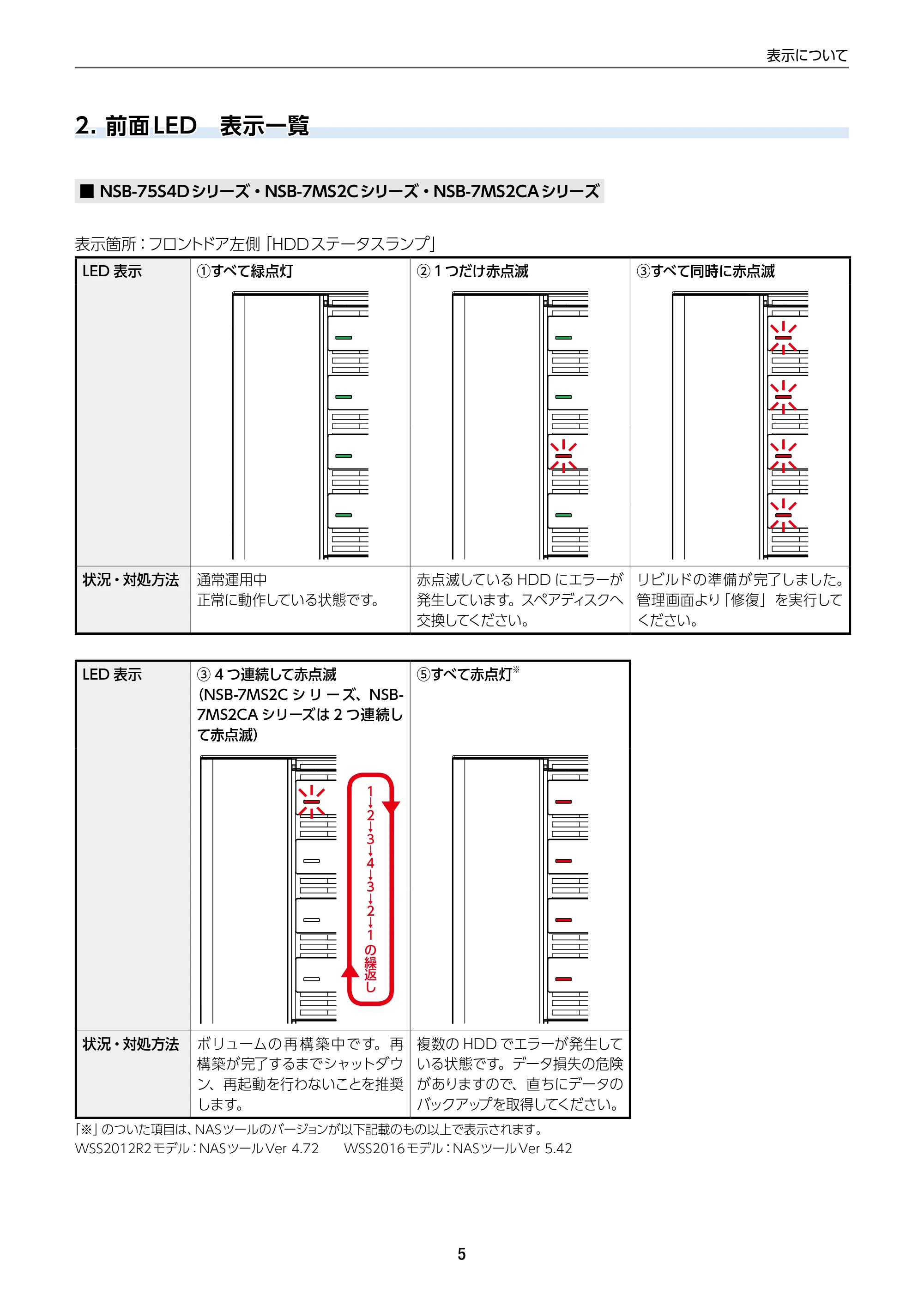 エレコム NSB-75S12T4DW65 / NSB-75S16T4DW65 / NSB-75S24T4DW65 12.メンテナンスマニュアル — 2. 前面LED 表示一覧 — 原本ページ — 5ページ