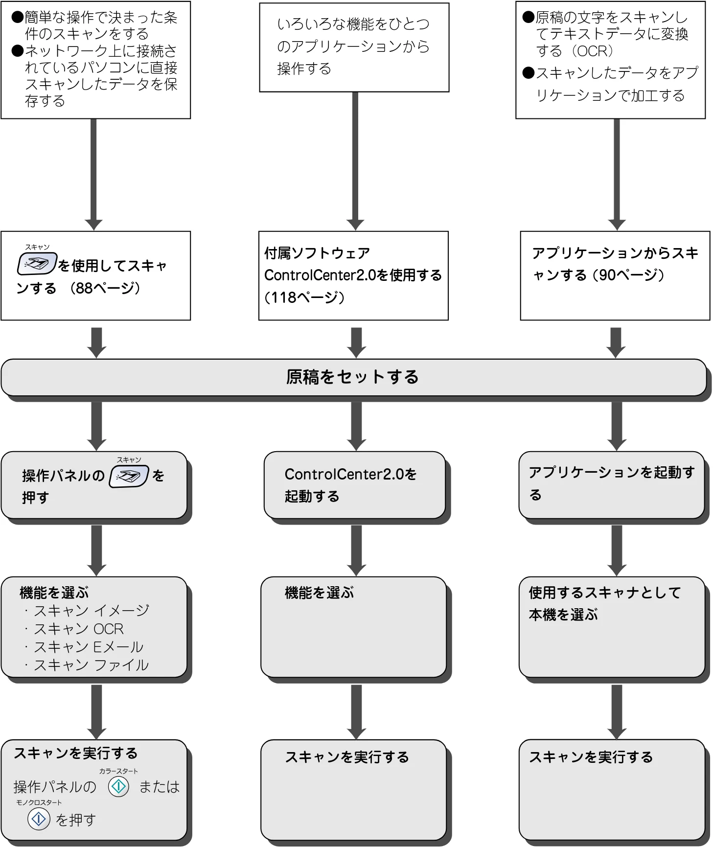ブラザー DCP-110C / MFC-410CN / MFC-5840CN ユーザーズガイド ~パソコン活用編~ — スキャン方法を選ぶ — 図版 86-1 — 86ページ