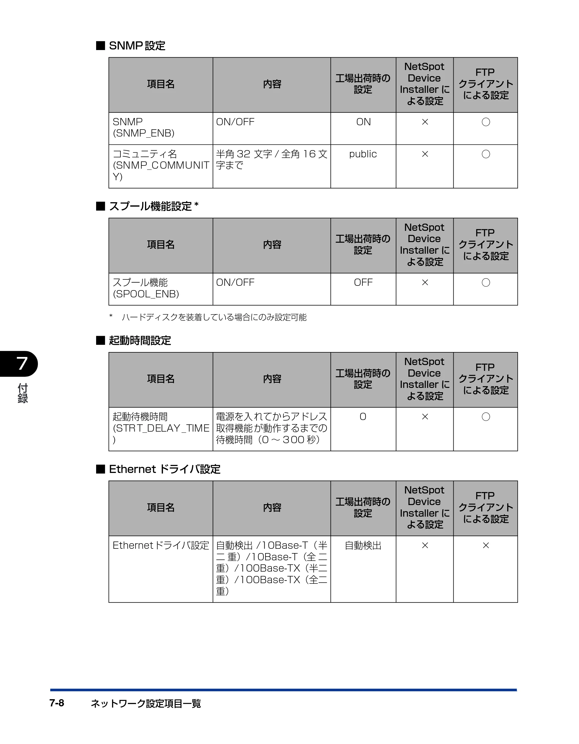 キヤノン LBP3950/3900 ネットワークガイド／本編 2006年2月8日掲載 （PDF形式／3.77Mバイト） — 原本ページ — 171ページ
