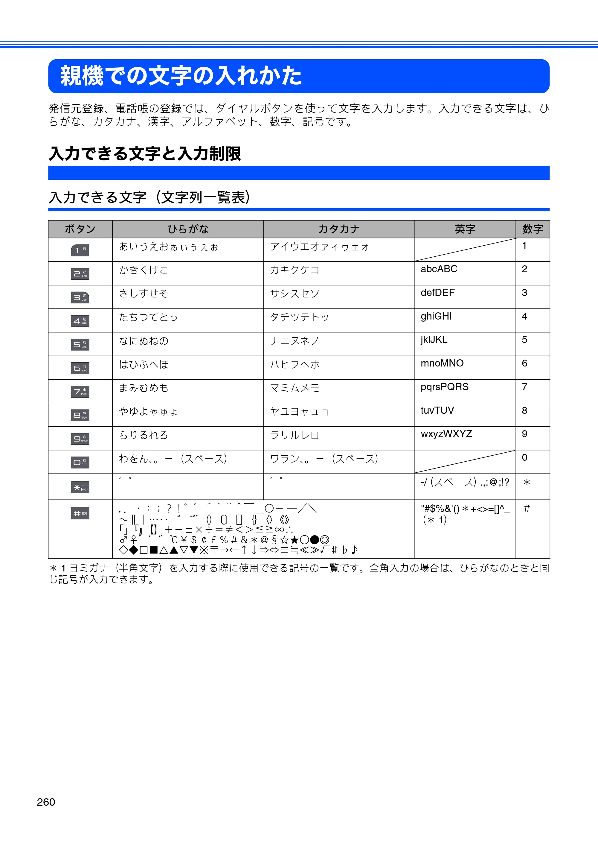 ブラザー MFC-675CD / MFC-675CDW / MFC-695CDN / MFC-695CDWN ユーザーズガイド ～基本編～ — 親機での文字の入れかた — 原本ページ — 262ページ