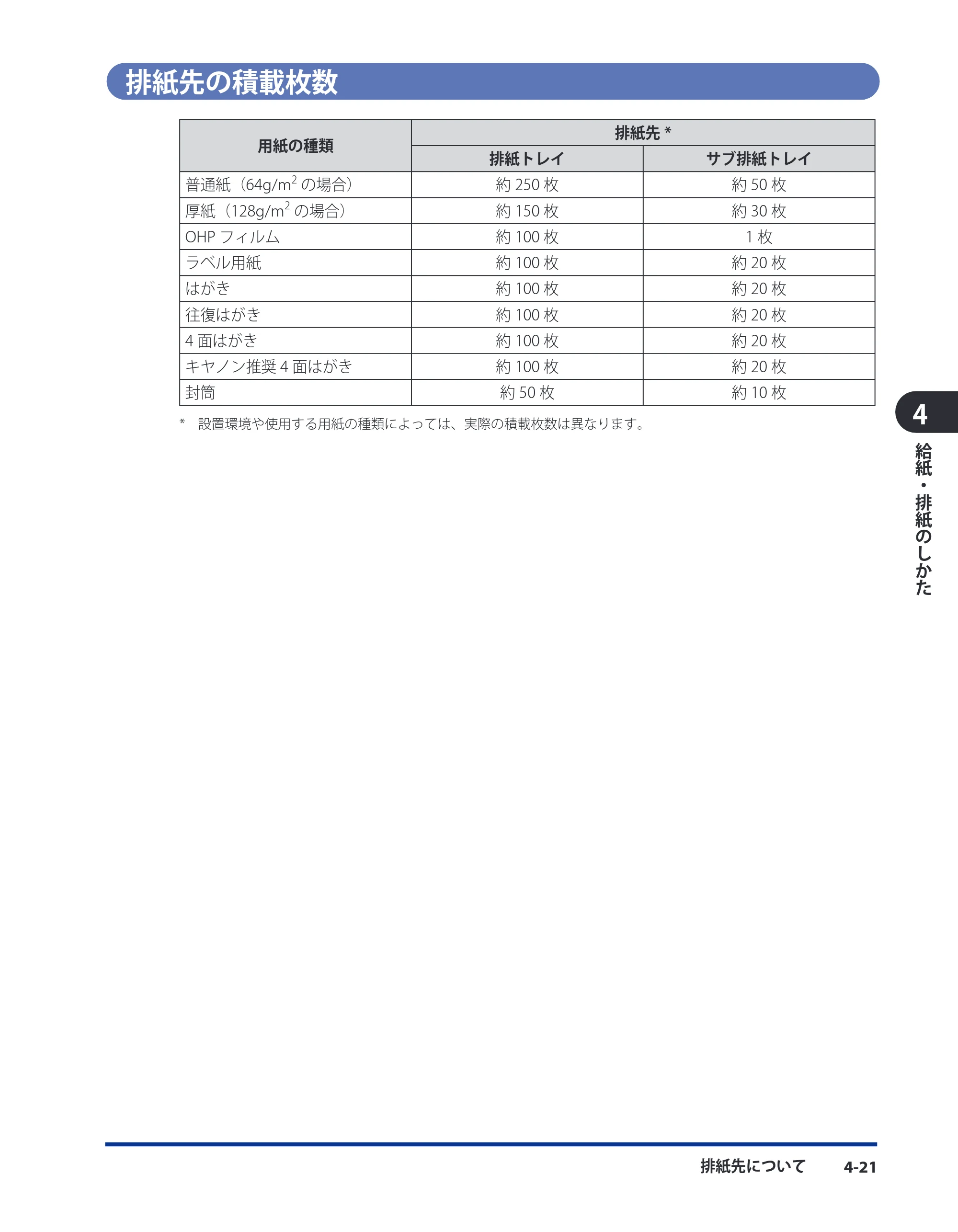 キヤノン LBP3980 ユーザーズガイド 2011年1月20日更新 （PDF形式／12.91Mバイト） — 排紙先の積載枚数 — 原本ページ — 136ページ