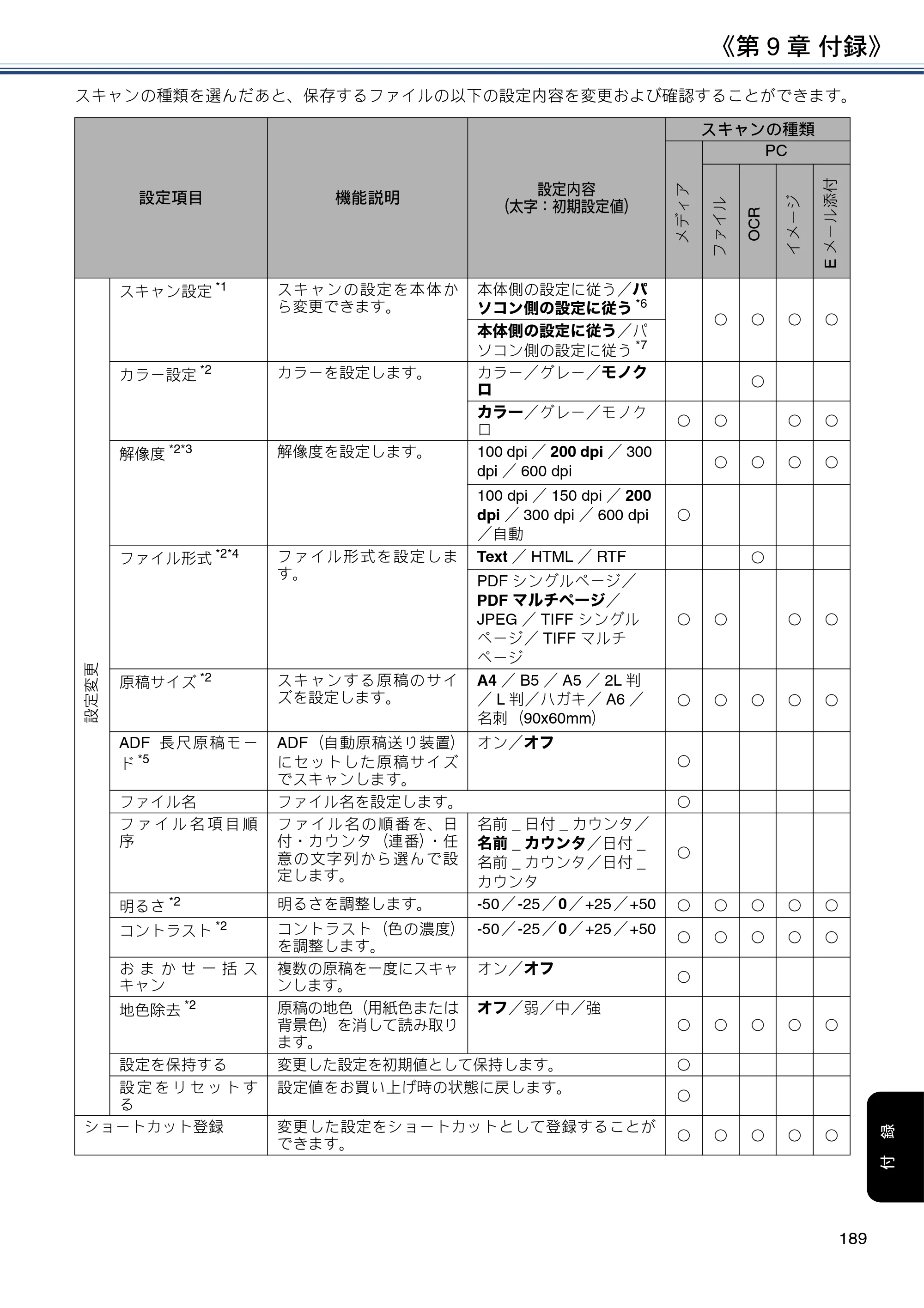ブラザー DCP-J577N / DCP-J978N-B/W / MFC-J898N ユーザーズガイド ～応用編～ — 原本ページ — 189ページ
