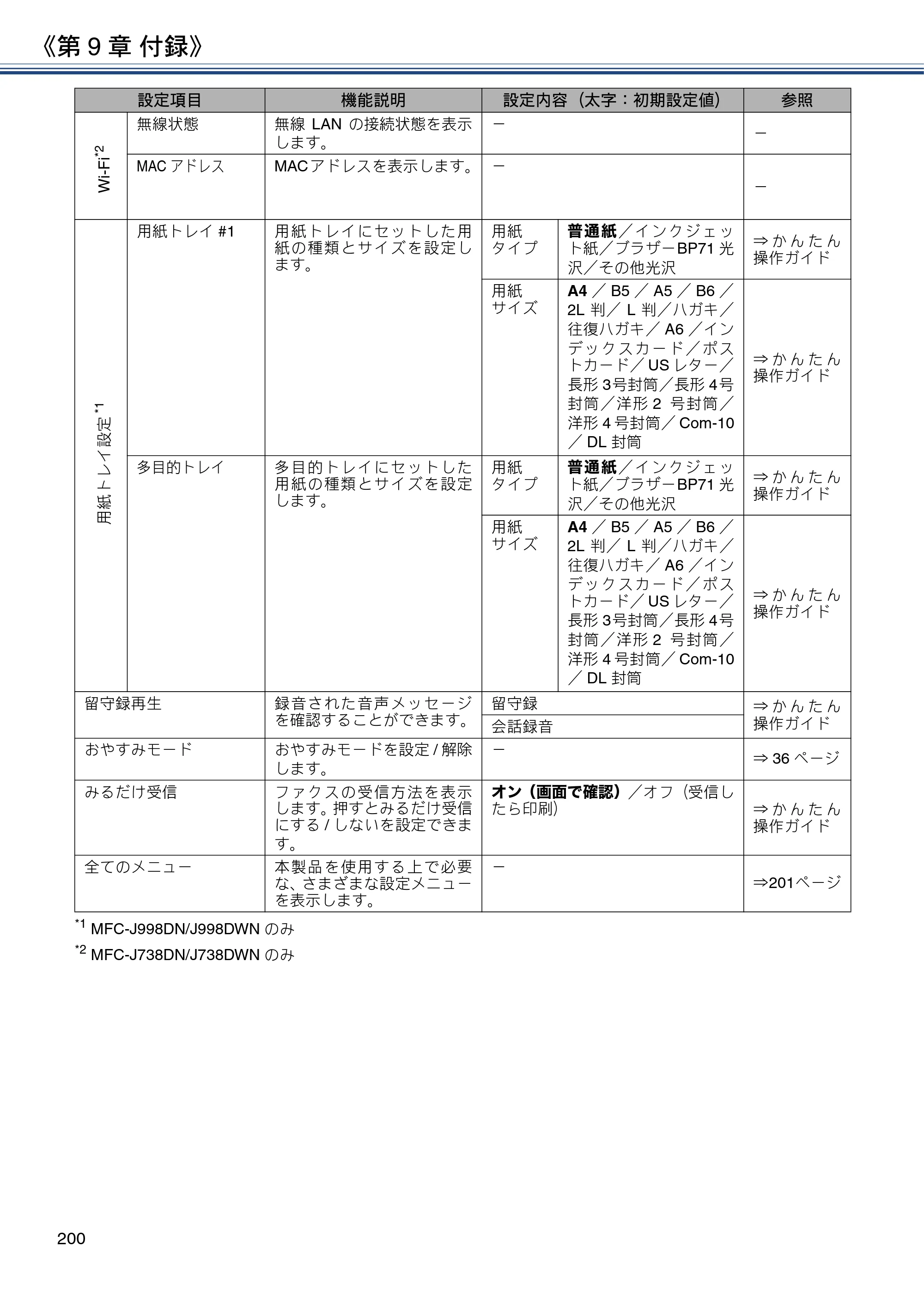 ブラザー DCP-J577N / DCP-J978N-B/W / MFC-J898N ユーザーズガイド ～応用編～ — 原本ページ — 200ページ