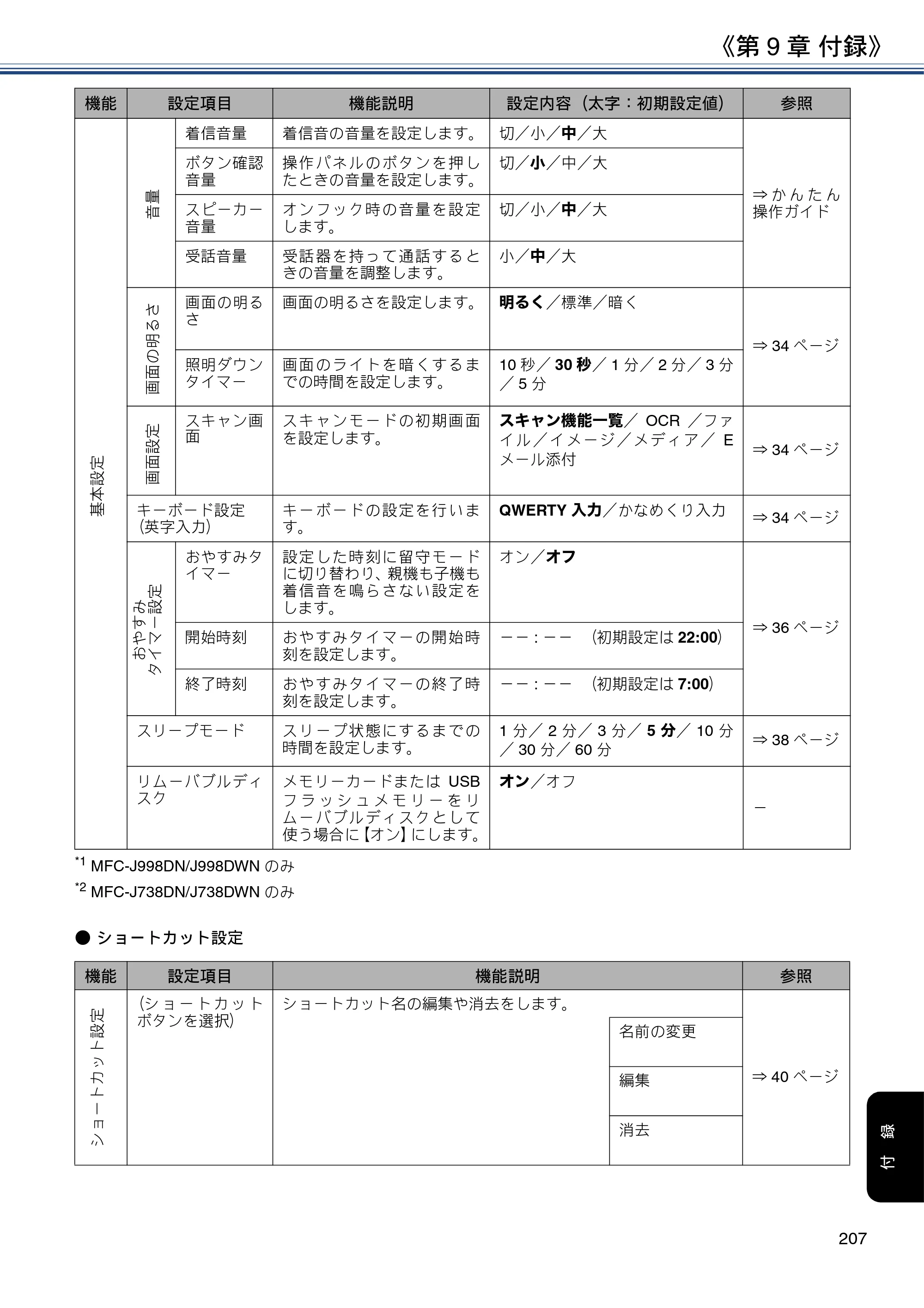 ブラザー DCP-J577N / DCP-J978N-B/W / MFC-J898N ユーザーズガイド ～応用編～ — 原本ページ — 207ページ