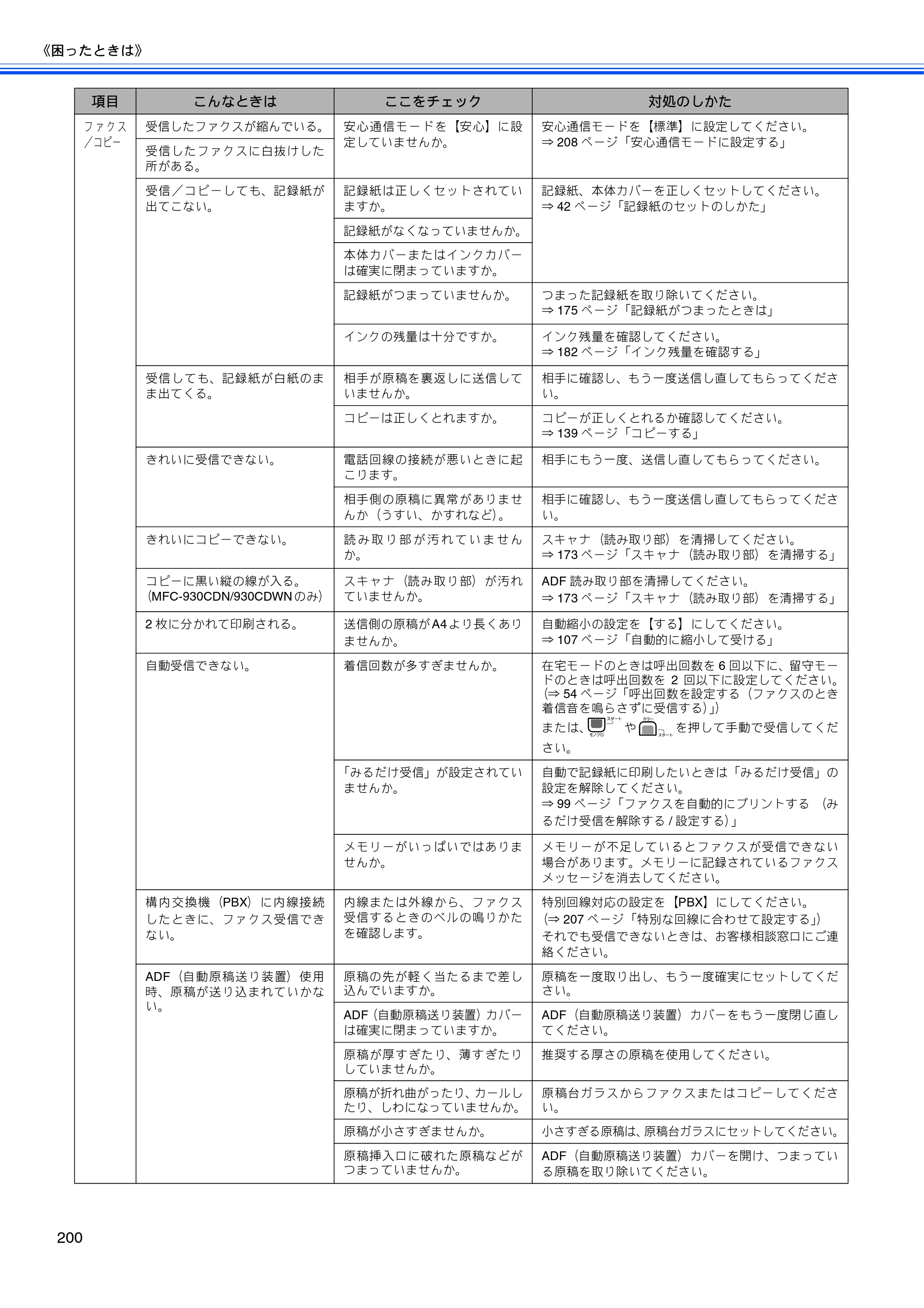 ブラザー MFC-670CD / MFC-670CDW / MFC-930CDN / MFC-930CDWN 取扱説明書（本体） — 原本ページ — 202ページ