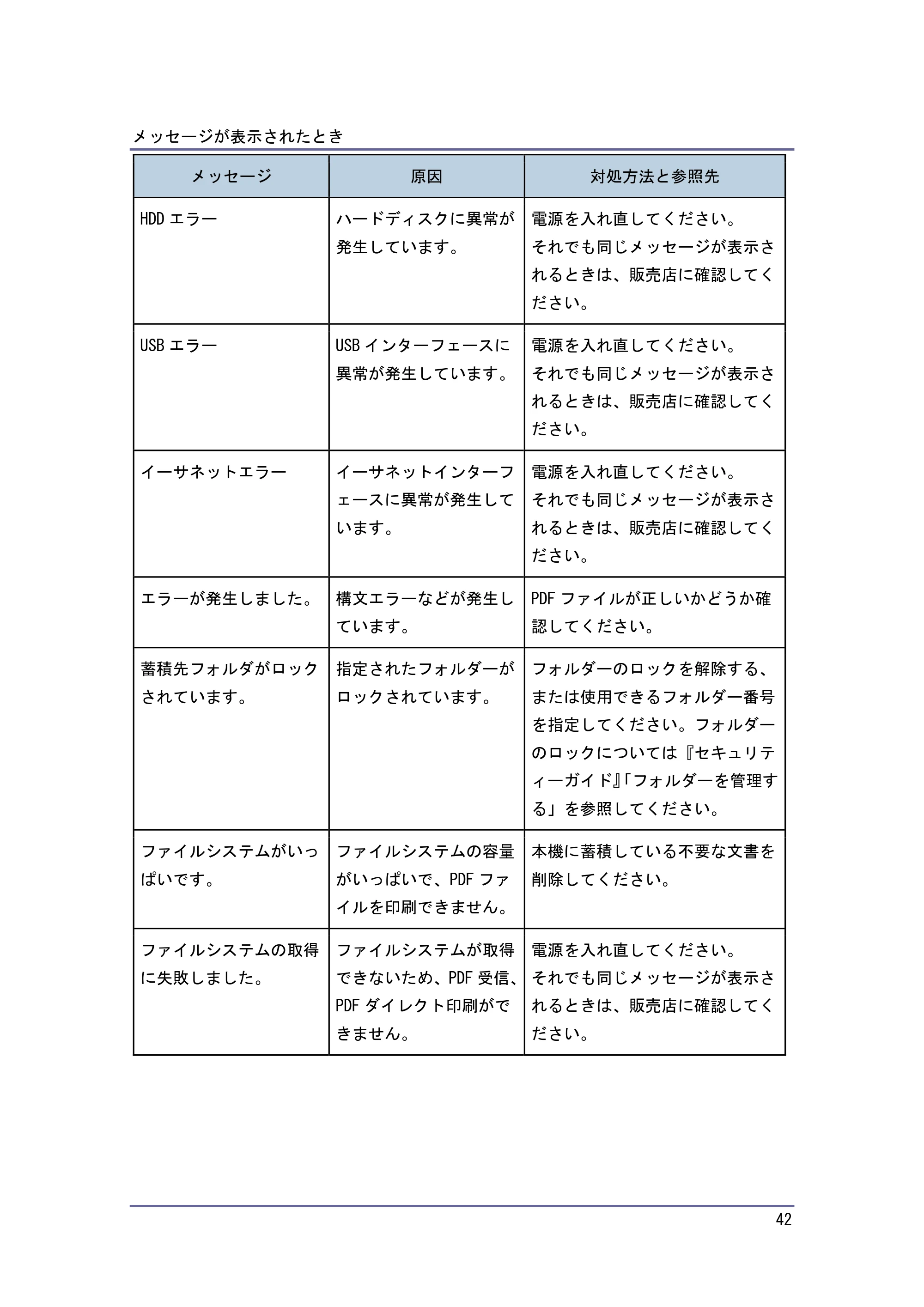京セラ TASKalfa 4010w / TASKalfa 4011w / TASKalfa 4012w TASKalfa 4010w/4011w/4012w 使用説明書 (こまったときは) — 原本ページ — 42ページ