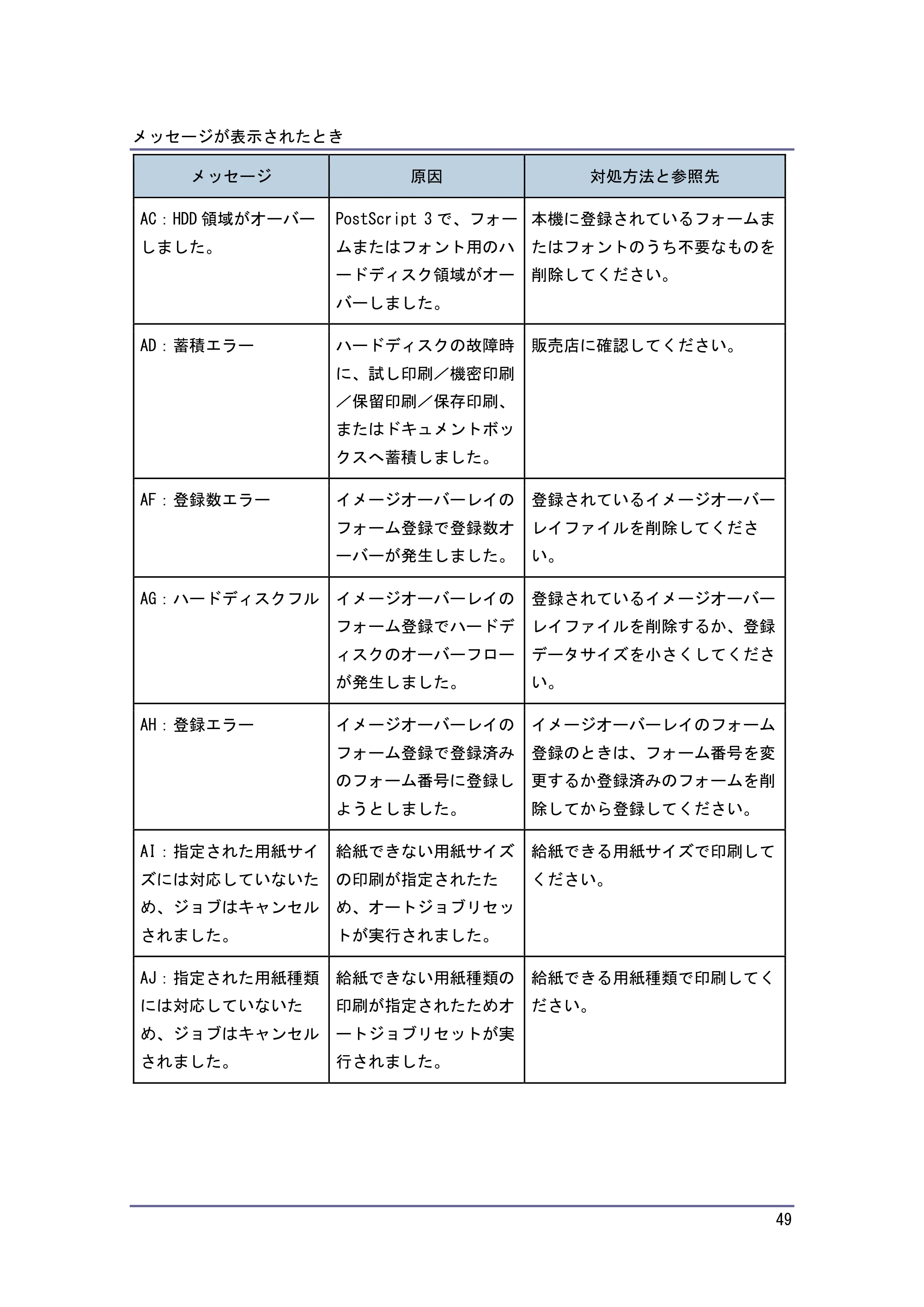 京セラ TASKalfa 4010w / TASKalfa 4011w / TASKalfa 4012w TASKalfa 4010w/4011w/4012w 使用説明書 (こまったときは) — 原本ページ — 49ページ