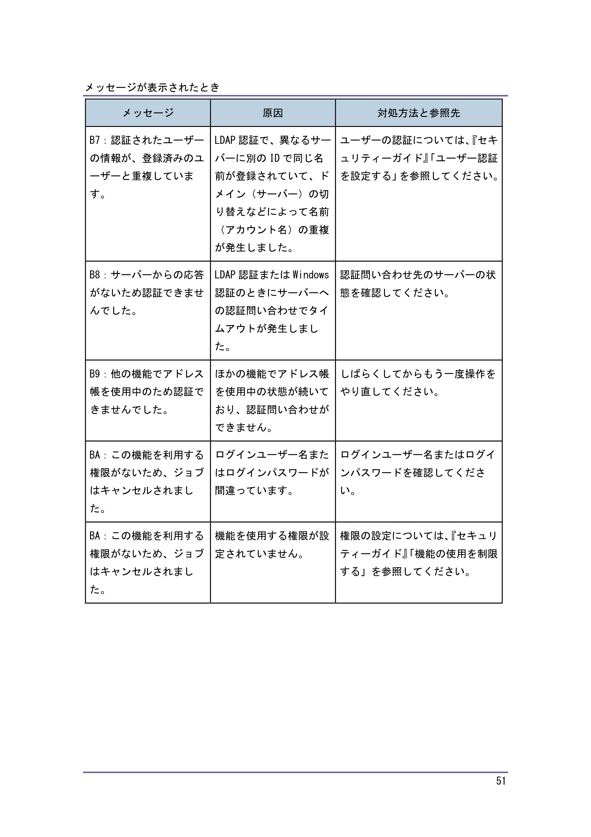 京セラ TASKalfa 4010w / TASKalfa 4011w / TASKalfa 4012w TASKalfa 4010w/4011w/4012w 使用説明書 (こまったときは) — 原本ページ — 51ページ