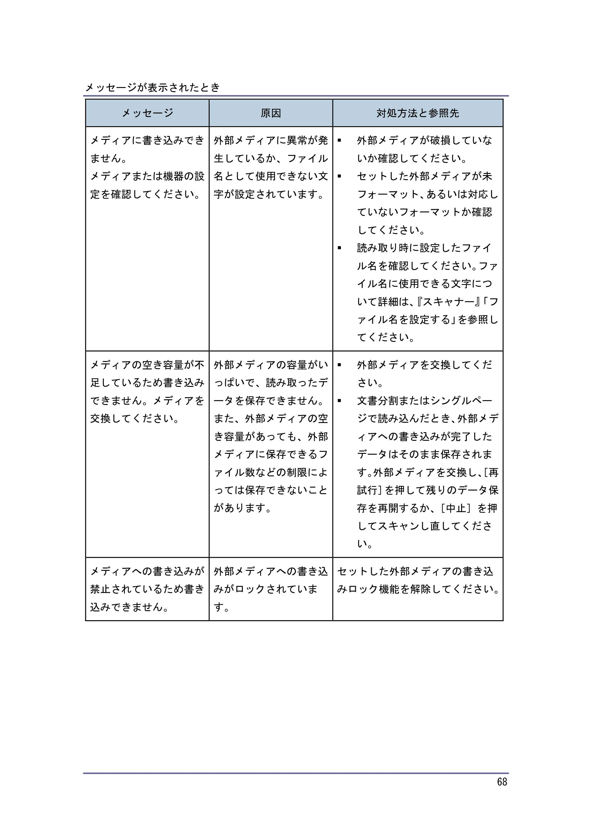 京セラ TASKalfa 4010w / TASKalfa 4011w / TASKalfa 4012w TASKalfa 4010w/4011w/4012w 使用説明書 (こまったときは) — 原本ページ — 68ページ