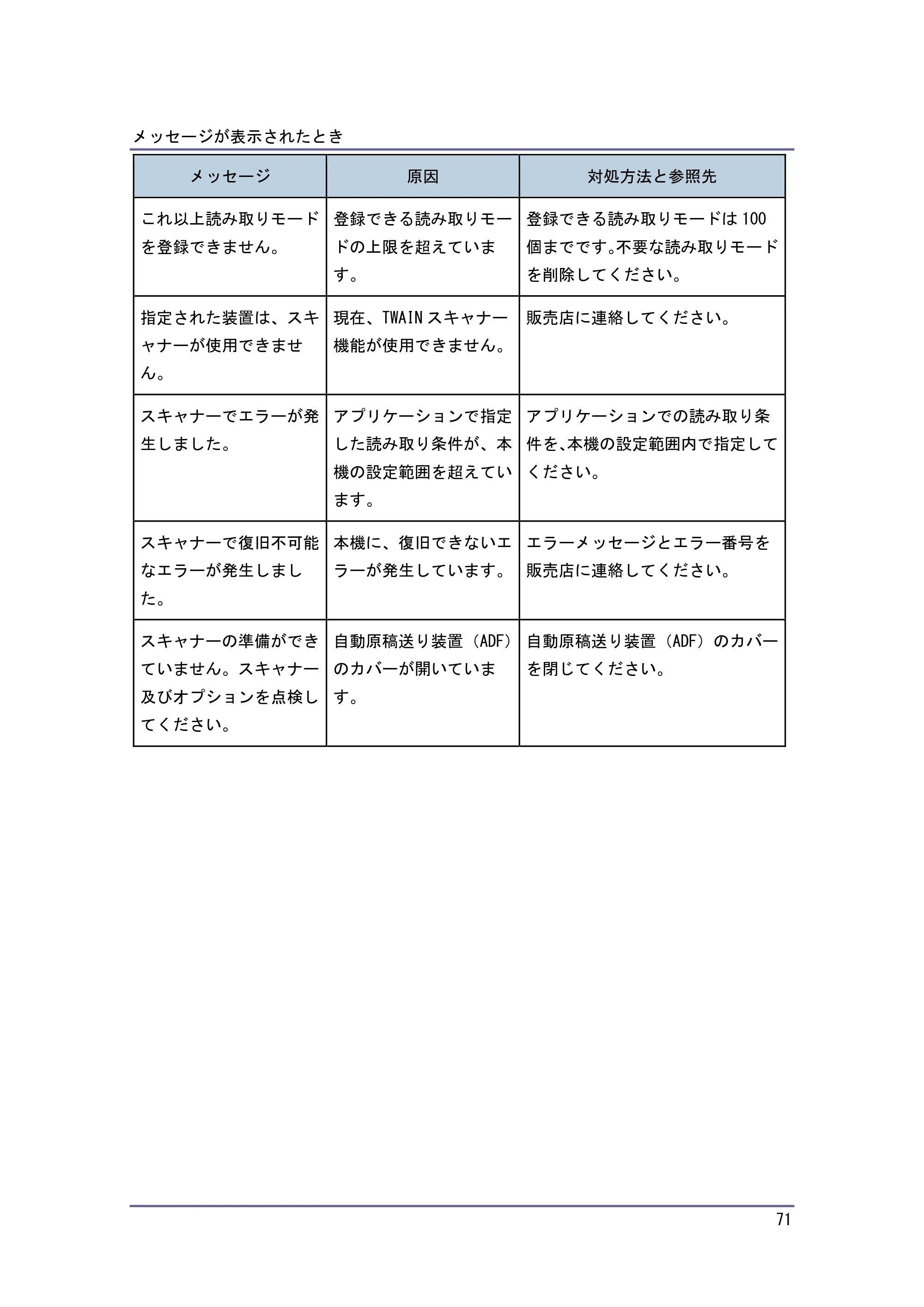 京セラ TASKalfa 4010w / TASKalfa 4011w / TASKalfa 4012w TASKalfa 4010w/4011w/4012w 使用説明書 (こまったときは) — 原本ページ — 71ページ