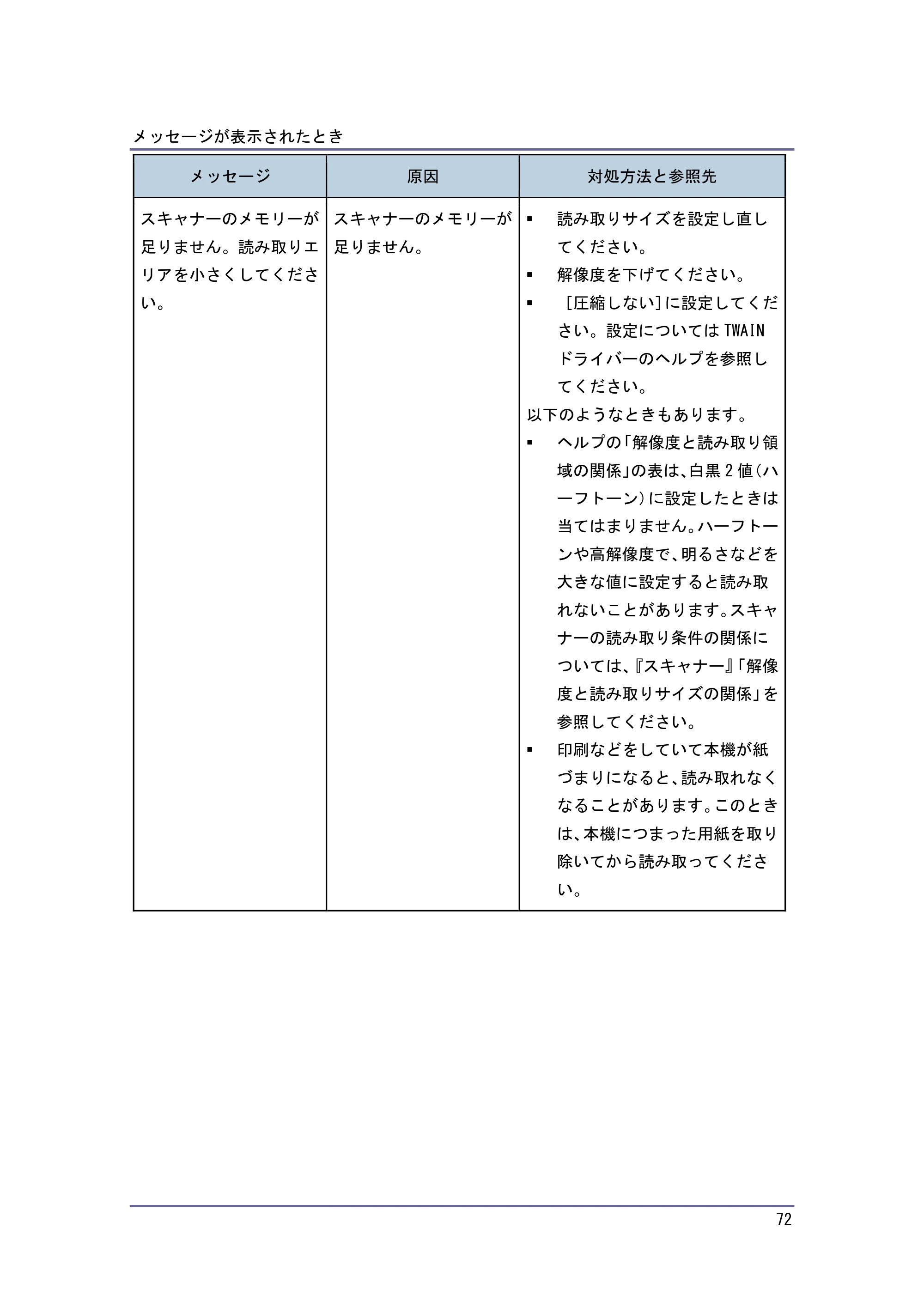 京セラ TASKalfa 4010w / TASKalfa 4011w / TASKalfa 4012w TASKalfa 4010w/4011w/4012w 使用説明書 (こまったときは) — 原本ページ — 72ページ