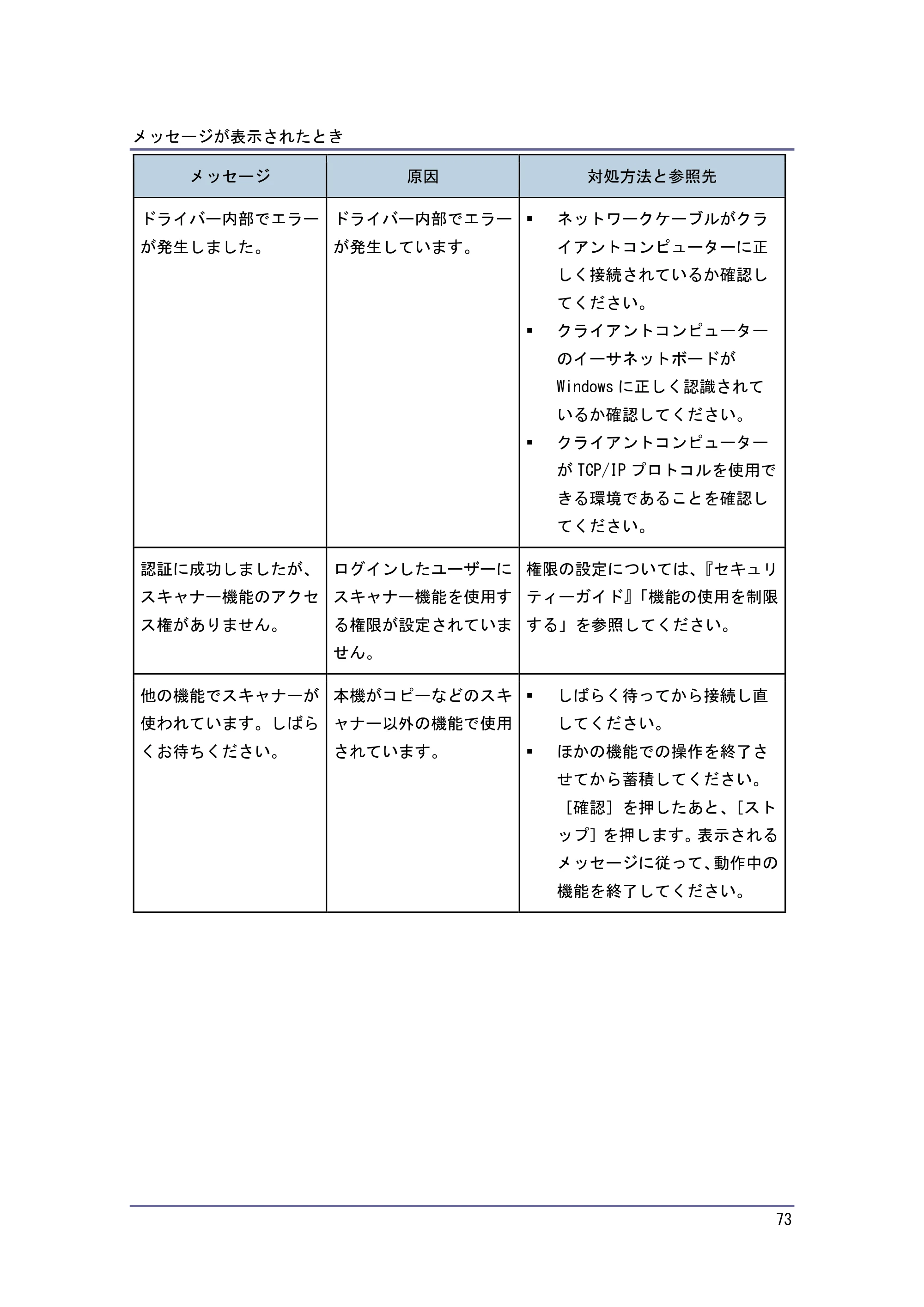 京セラ TASKalfa 4010w / TASKalfa 4011w / TASKalfa 4012w TASKalfa 4010w/4011w/4012w 使用説明書 (こまったときは) — 原本ページ — 73ページ