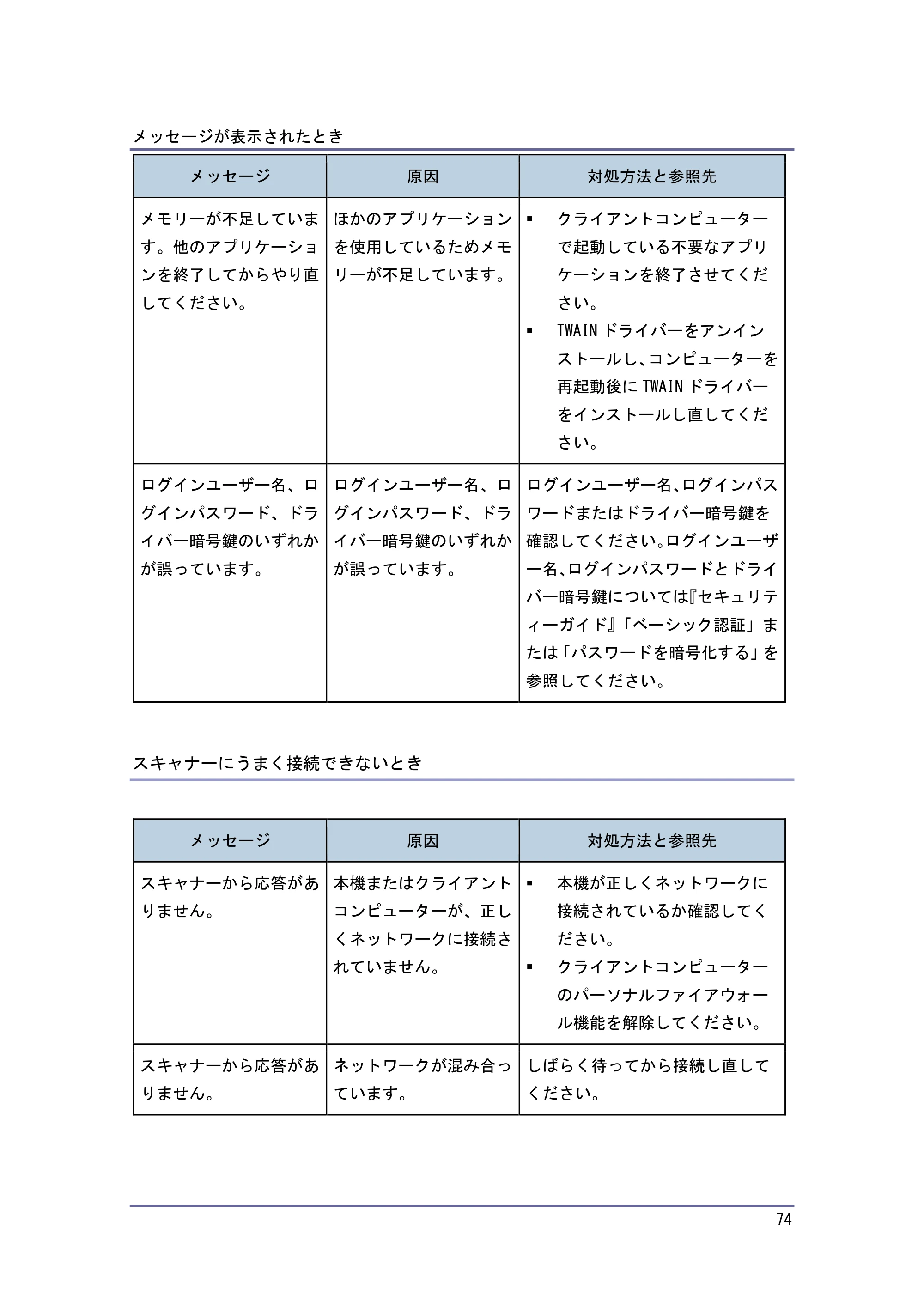 京セラ TASKalfa 4010w / TASKalfa 4011w / TASKalfa 4012w TASKalfa 4010w/4011w/4012w 使用説明書 (こまったときは) — スキャナーにうまく接続できないとき — 原本ページ — 74ページ