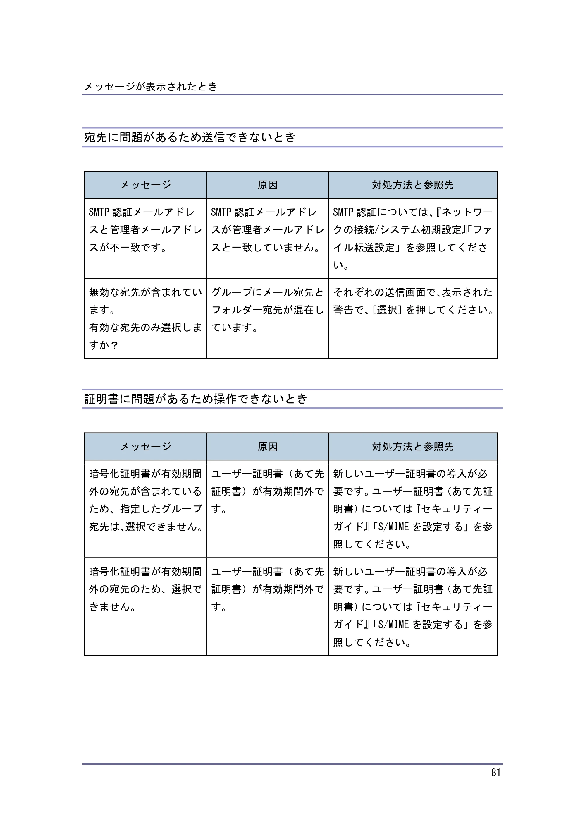 京セラ TASKalfa 4010w / TASKalfa 4011w / TASKalfa 4012w TASKalfa 4010w/4011w/4012w 使用説明書 (こまったときは) — 宛先に問題があるため送信できないとき — 原本ページ — 81ページ