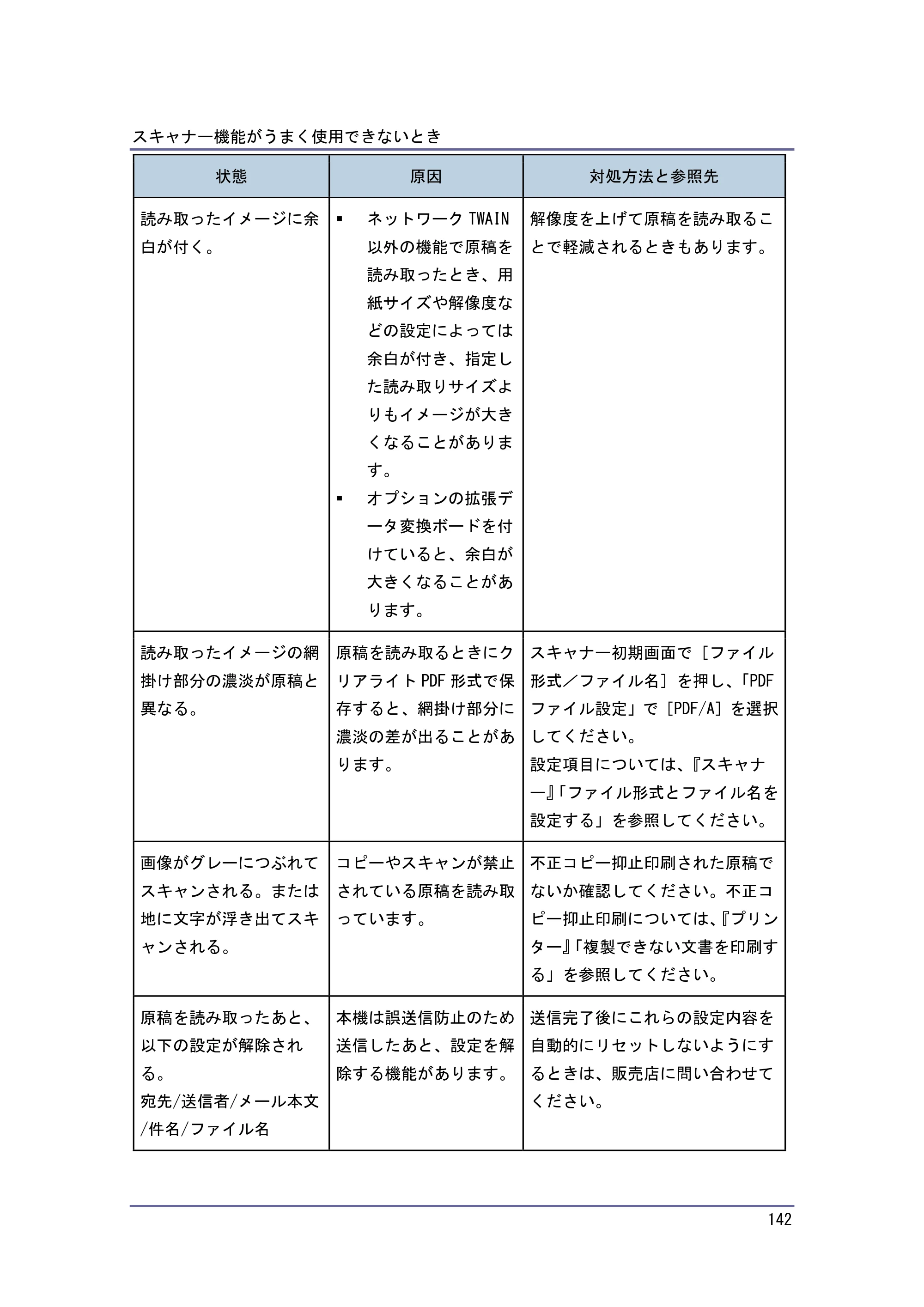 京セラ TASKalfa 4010w / TASKalfa 4011w / TASKalfa 4012w TASKalfa 4010w/4011w/4012w 使用説明書 (こまったときは) — 原本ページ — 142ページ