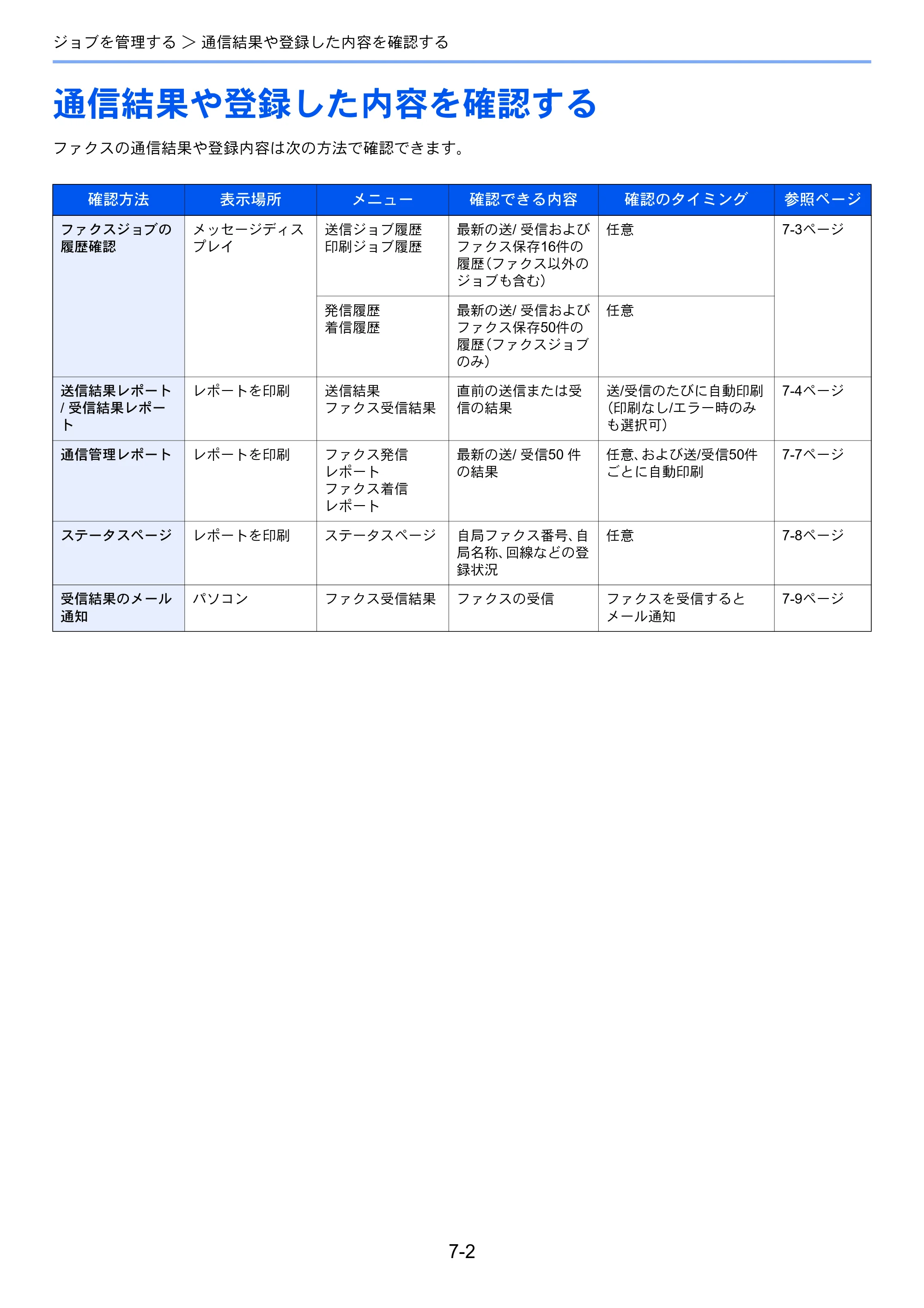 京セラ ECOSYS M6530cdn ECOSYS M6530cdn FAX使用説明書 — 通信結果や登録した内容を確認する — 原本ページ — 132ページ