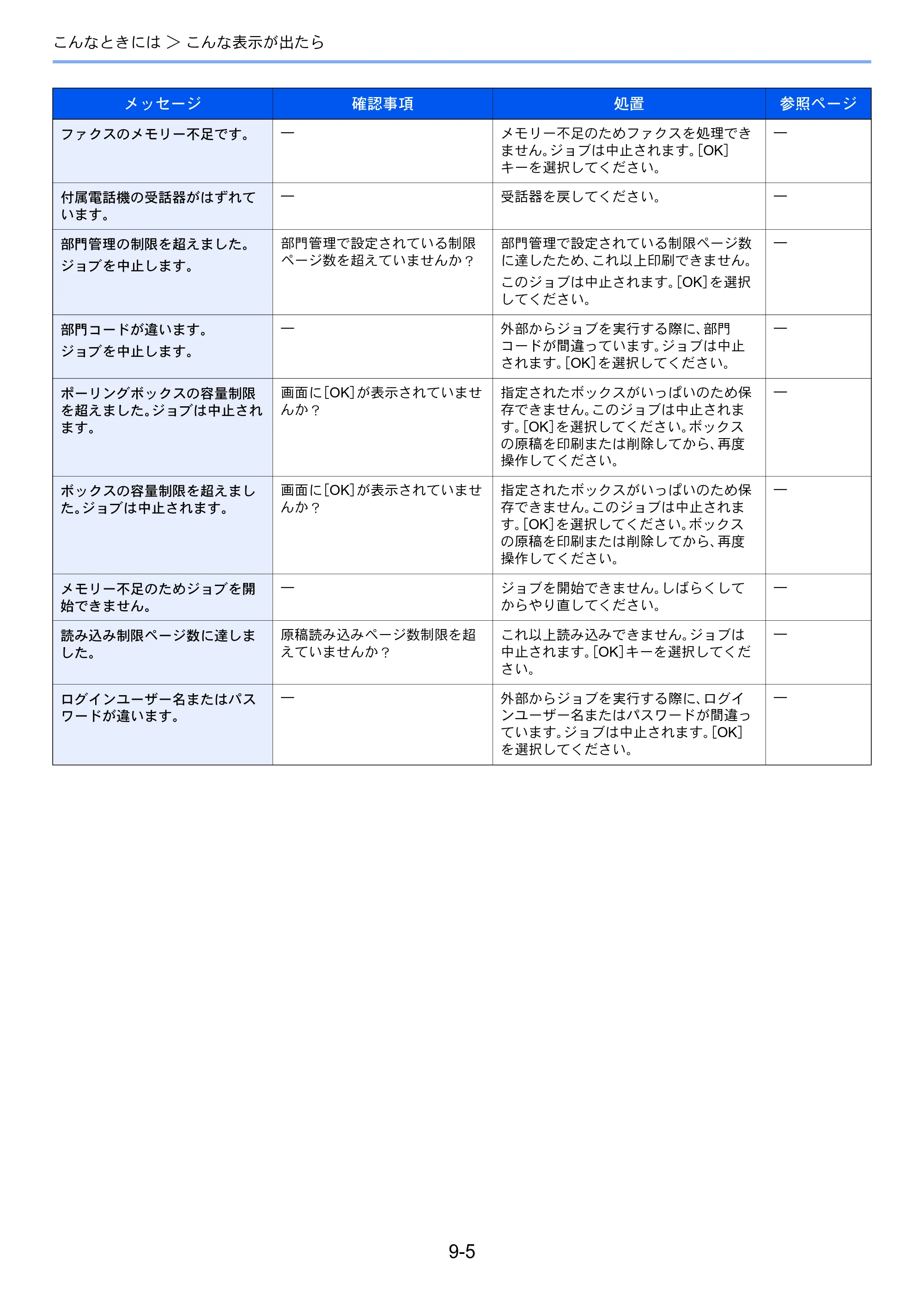 京セラ ECOSYS M6530cdn ECOSYS M6530cdn FAX使用説明書 — 原本ページ — 165ページ