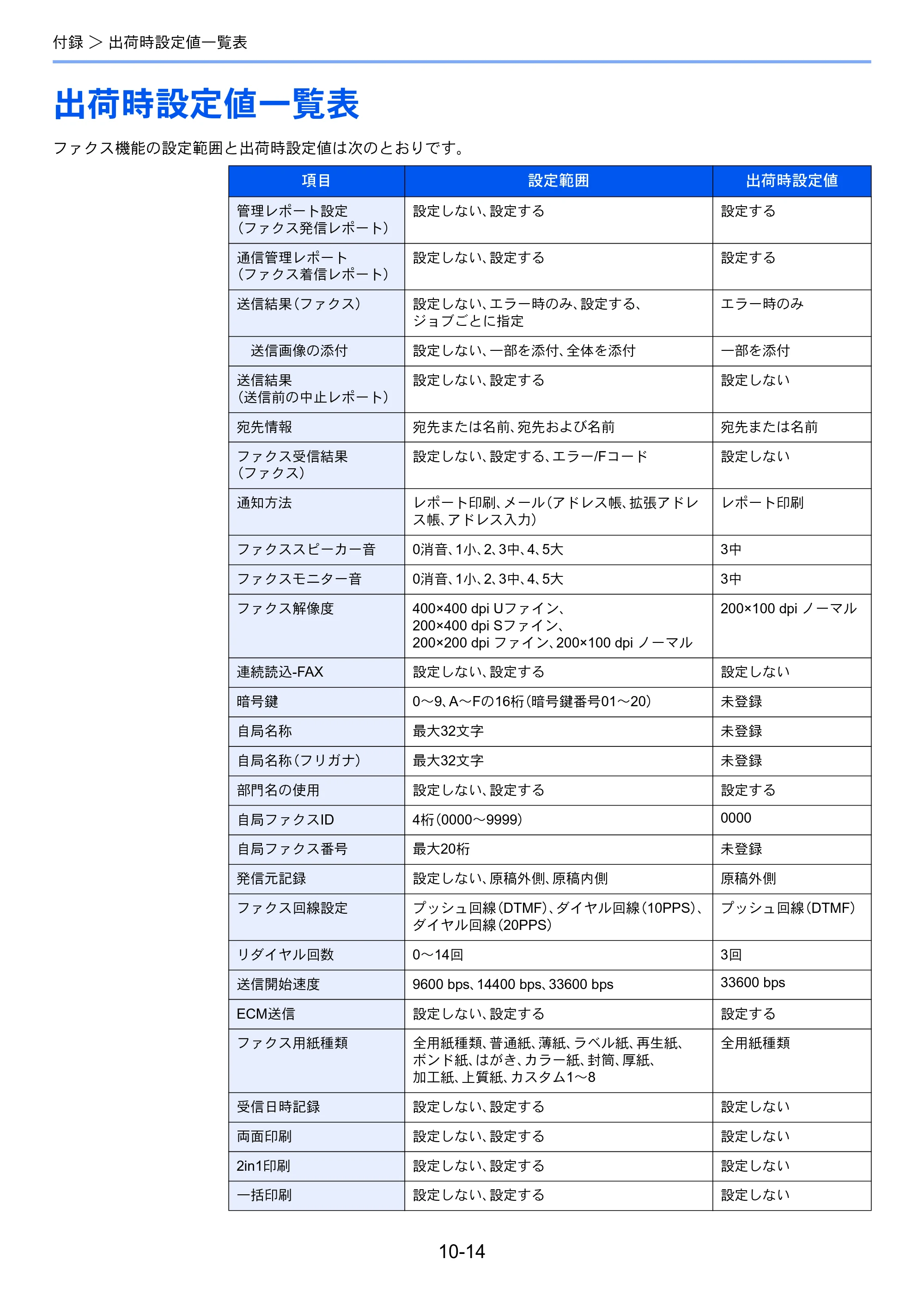 京セラ ECOSYS M6530cdn ECOSYS M6530cdn FAX使用説明書 — 出荷時設定値一覧表 — 原本ページ — 183ページ
