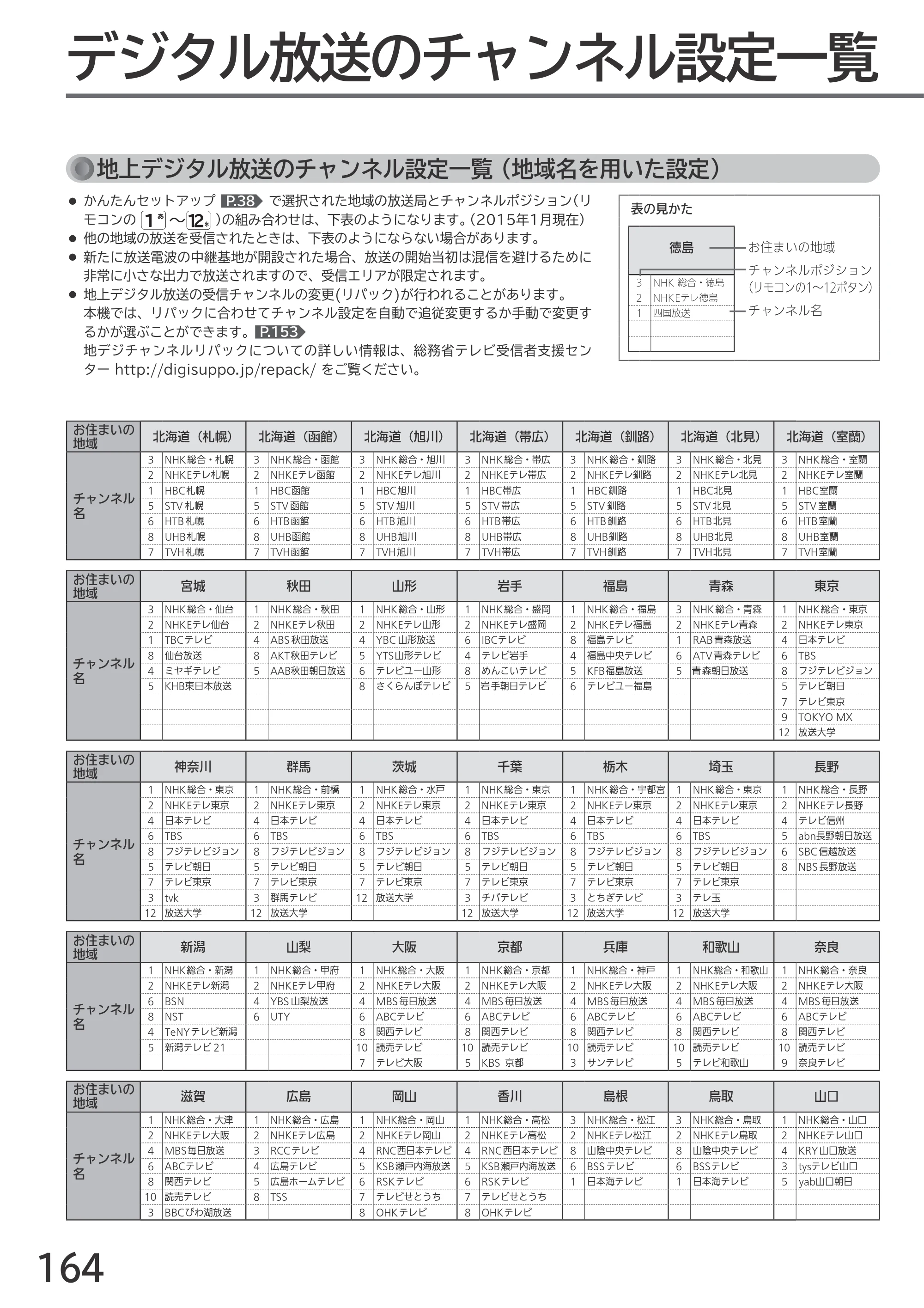 日立 L55-GP3 / L49-GP3 / L43-GP3 取扱説明書 — デジタル放送のチャンネル設定一覧 — 原本ページ — 164ページ