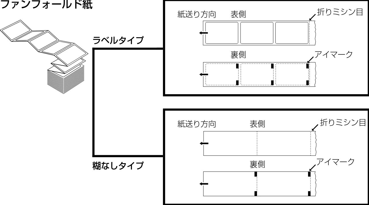 サトー BF408R / 412R 取扱説明書(第4版) — 用紙のセット — 図版 15-4 — 15ページ