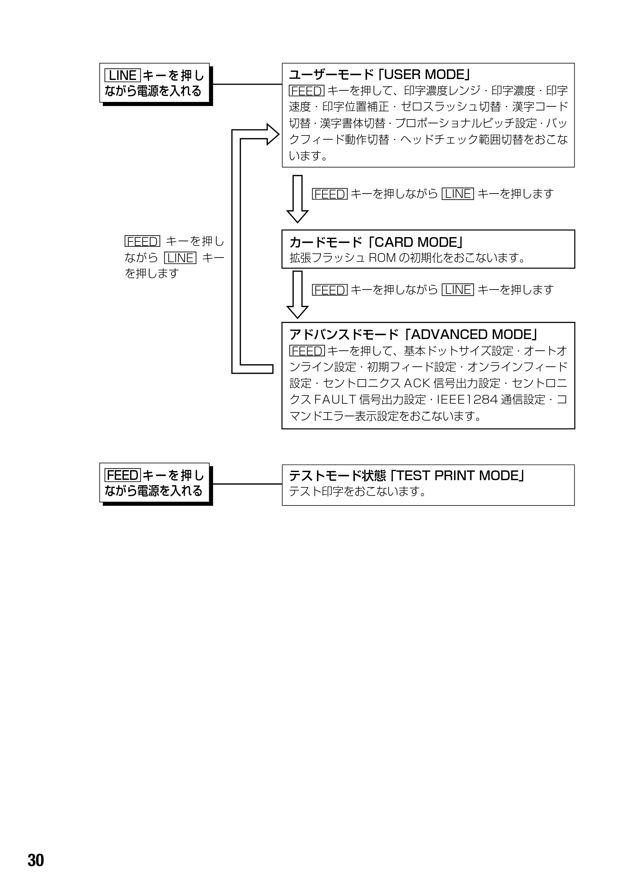 サトー BF408R / 412R 取扱説明書（第4版） — 原本ページ — 32ページ