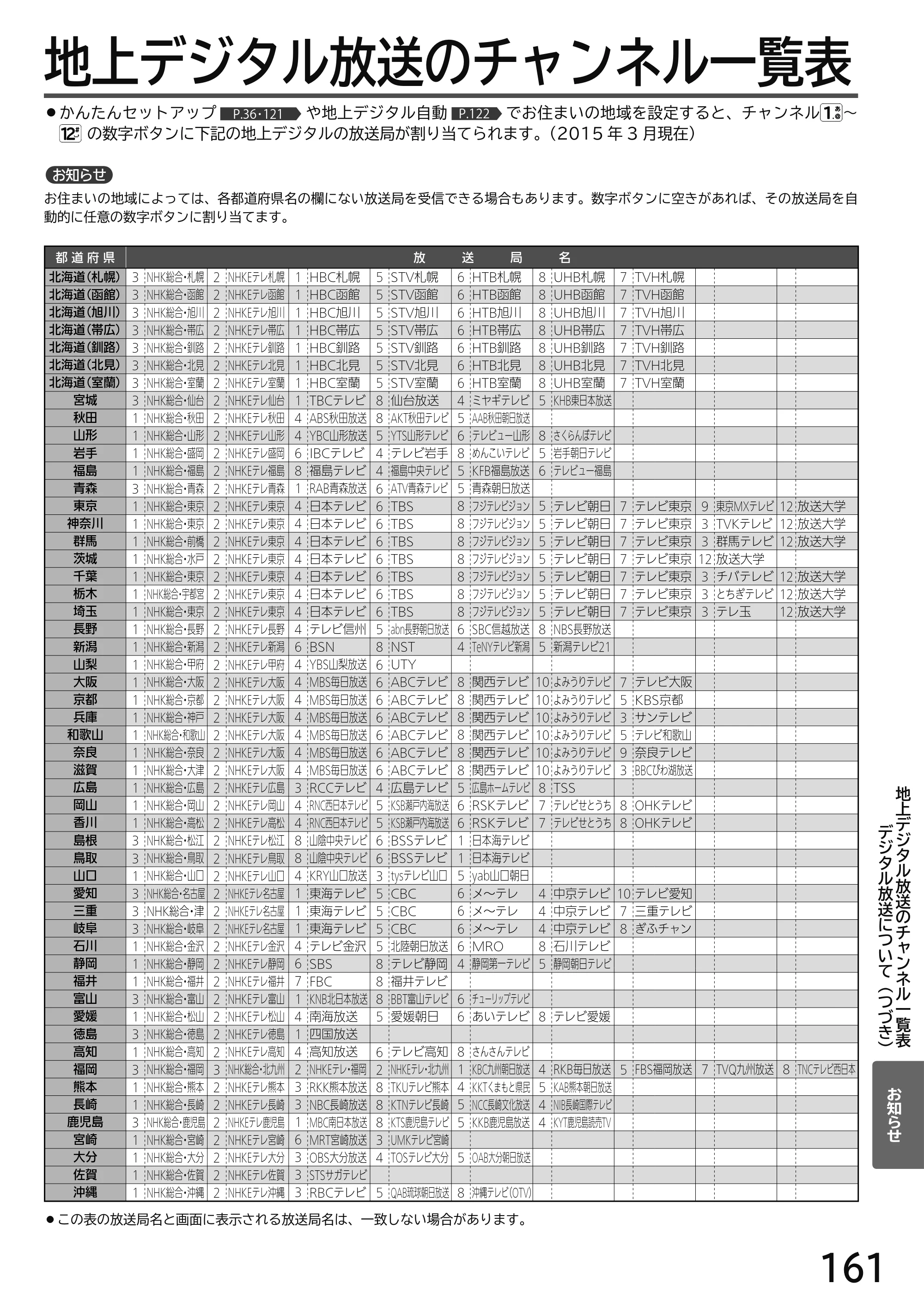 日立 L49-H3 / L43-H3 / L32-H3 取扱説明書 — 地上デジタル放送のチャンネル一覧表 — 原本ページ — 161ページ
