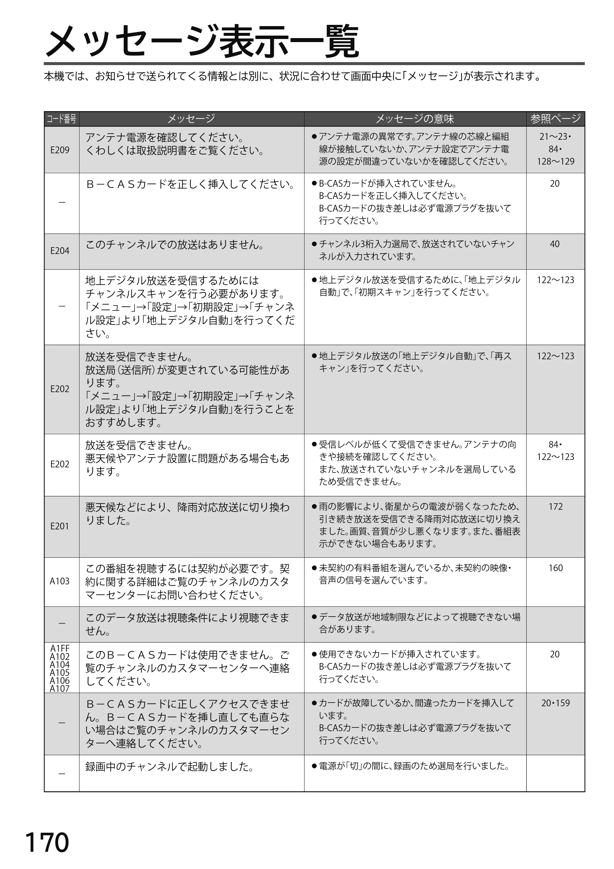 日立 L49-H3 / L43-H3 / L32-H3 取扱説明書 — メッセージ表示一覧 — 原本ページ — 170ページ
