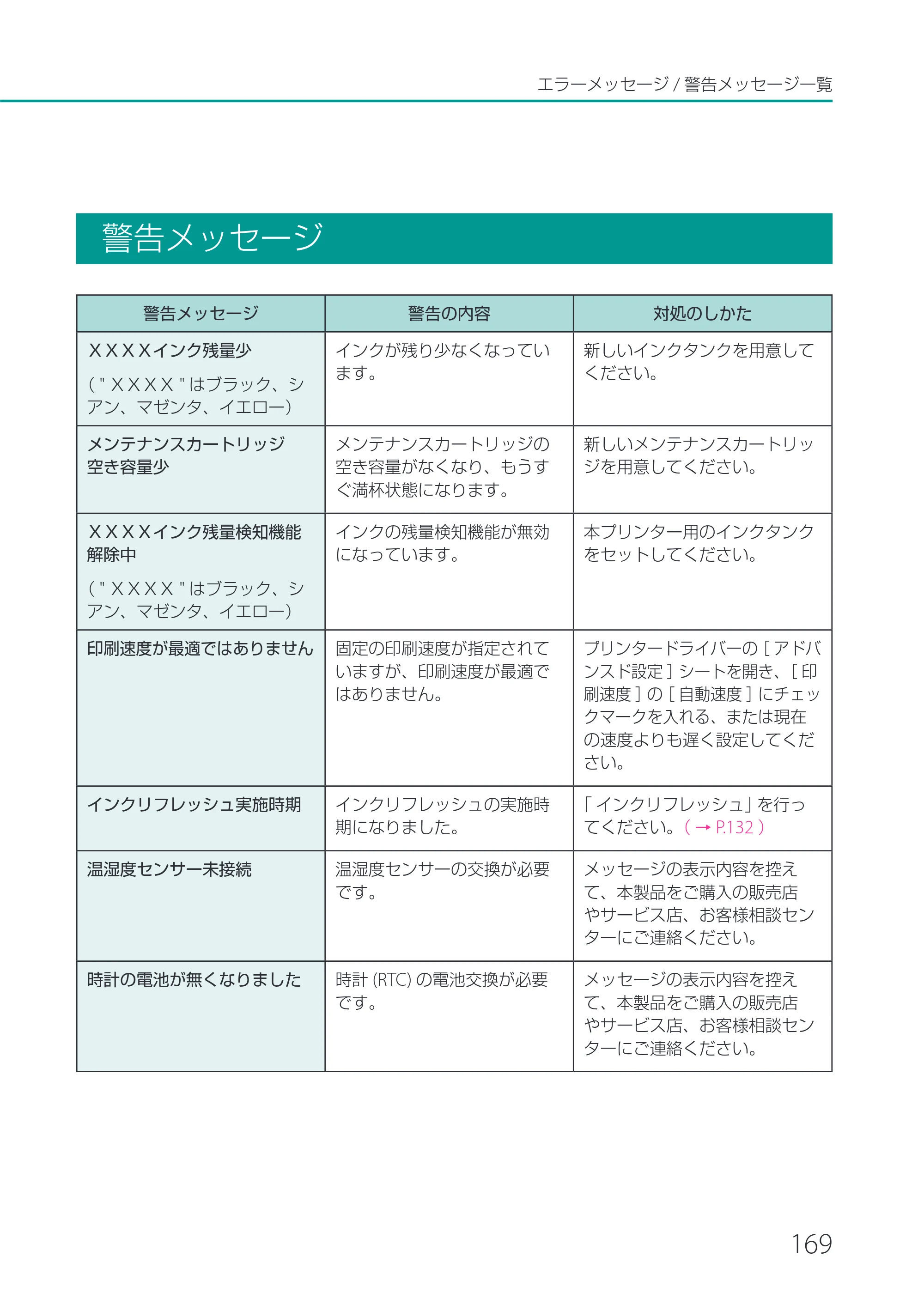 キヤノン LX-P1500 LX-P1500 ユーザーズガイド 2025年7月24日更新（PDF：9.13MB） — 警告メッセージ — 原本ページ — 174ページ