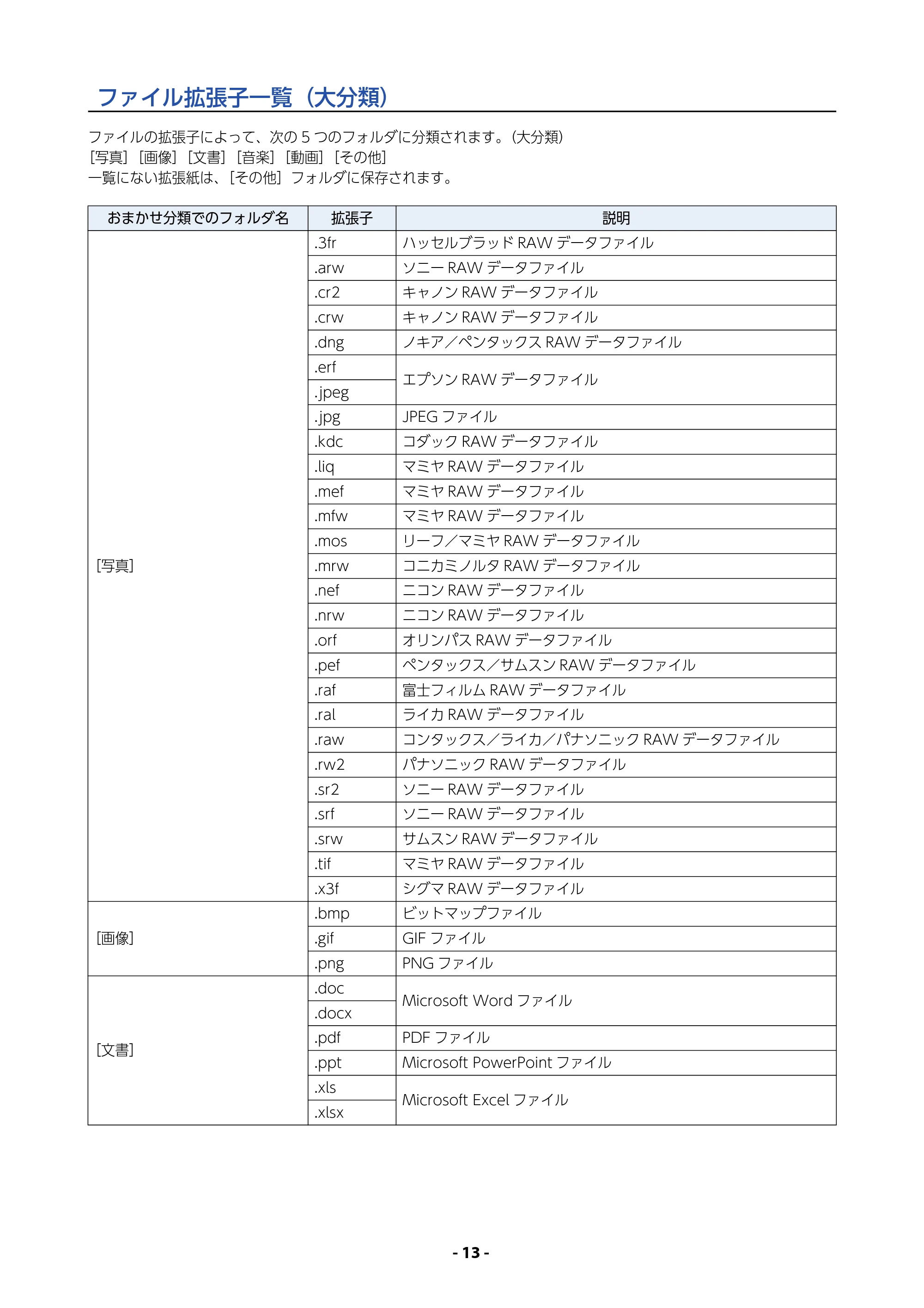 エレコム MR3-A007BK / MR3-A007RD / MR3-A014SBK QUICK FILE DEALER 操作マニュアル — ファイル拡張子一覧（大分類） — 原本ページ — 13ページ