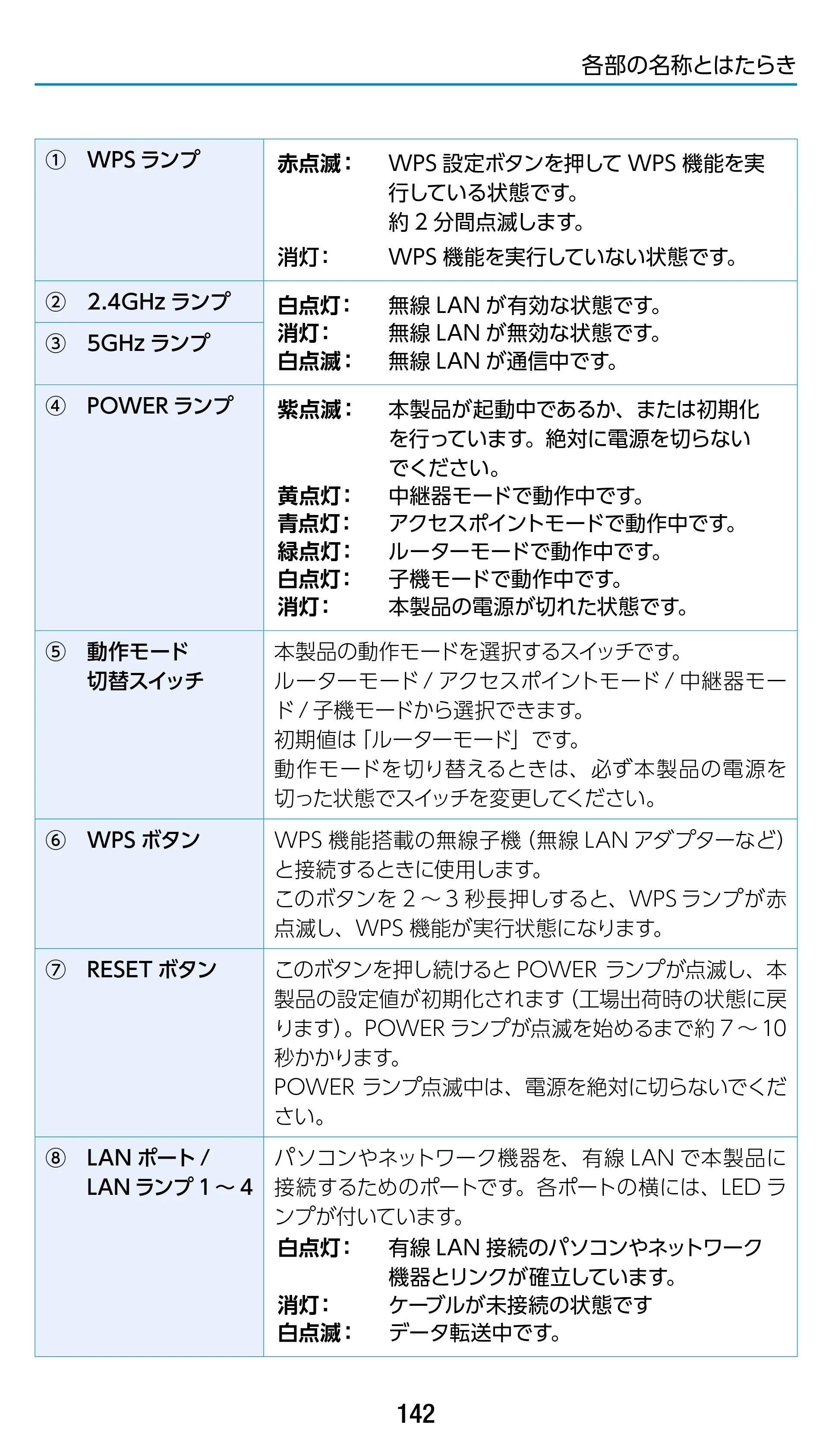 エレコム WRC-1900GST 4.ユーザーズマニュアル（基本機能編） — 原本ページ — 142ページ