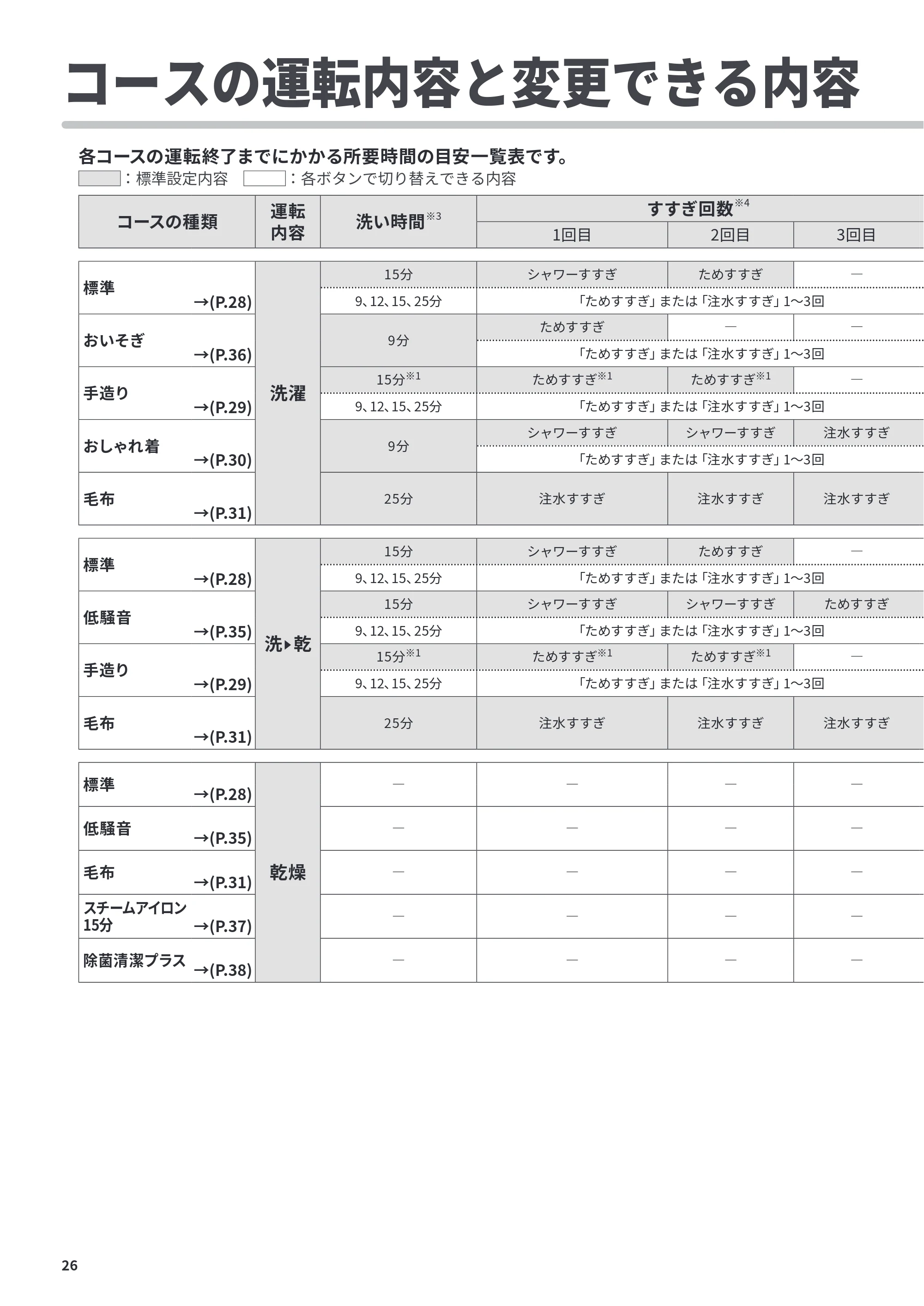 日立 BD-CX100PL / BD-CX100PR 取扱説明書 — コースの運転内容と変更できる内容 — 原本ページ — 26ページ