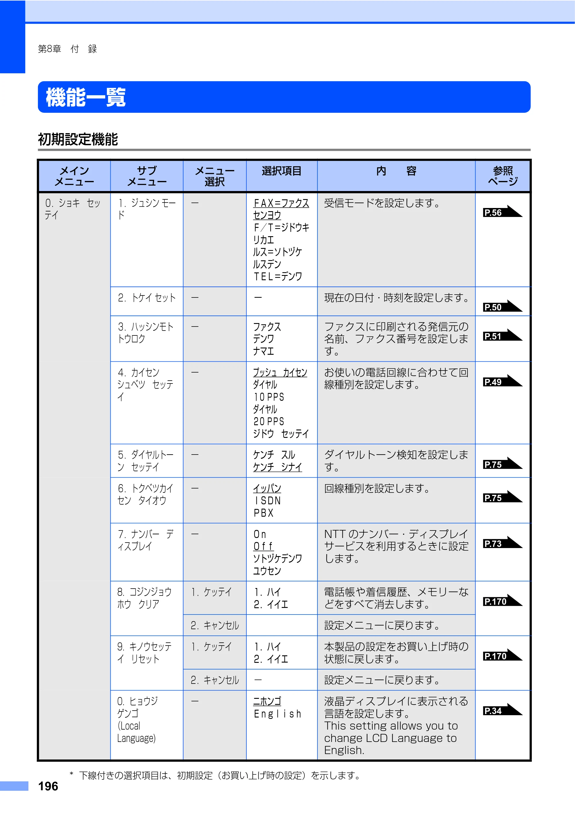 ブラザー MFC-8460N 取扱説明書（本体） — 機能一覧 — 原本ページ — 196ページ