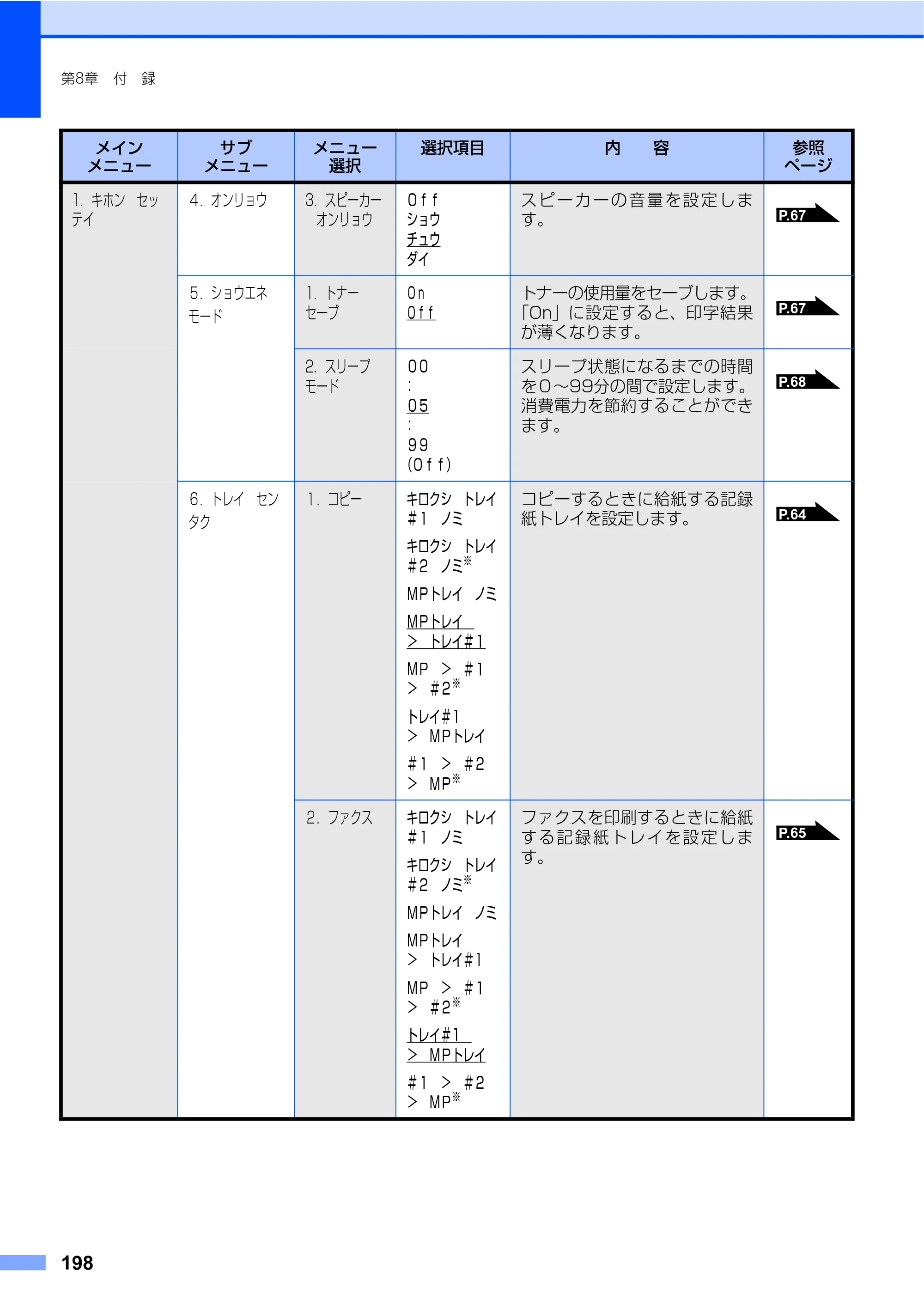 ブラザー MFC-8460N 取扱説明書（本体） — 原本ページ — 198ページ