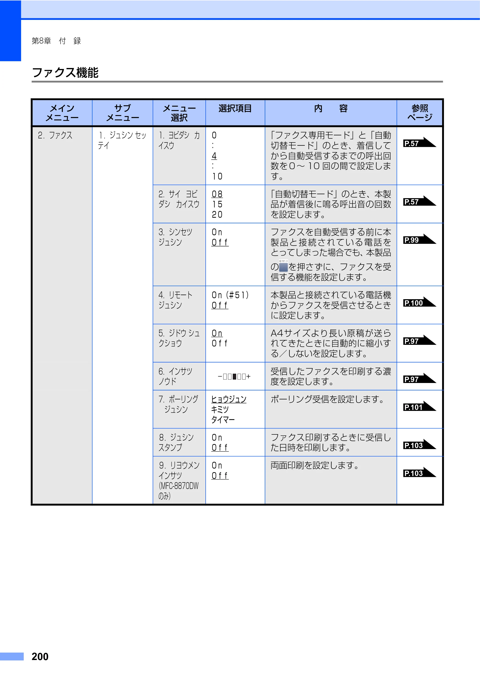 ブラザー MFC-8460N 取扱説明書（本体） — 原本ページ — 200ページ