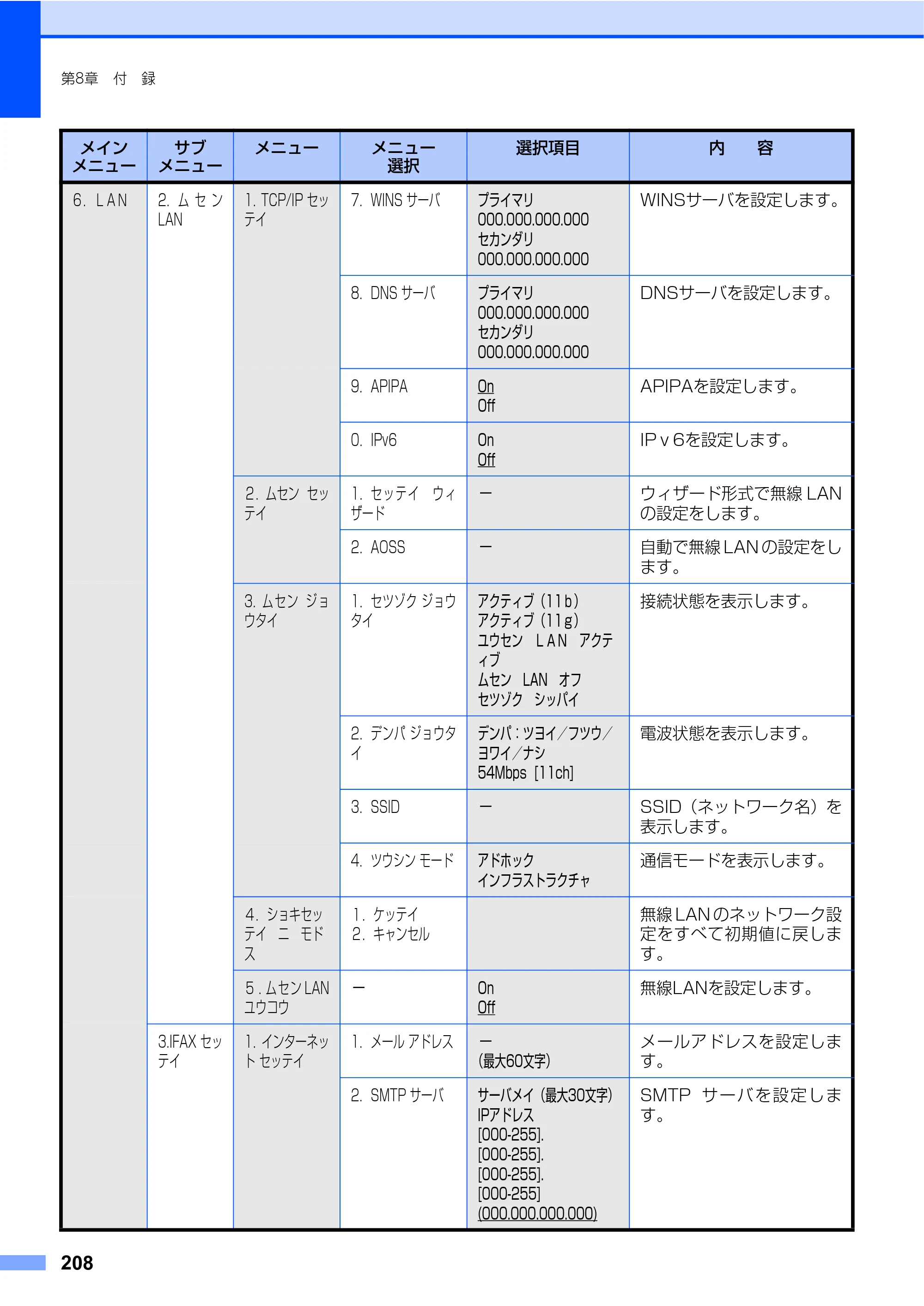 ブラザー MFC-8460N 取扱説明書（本体） — 原本ページ — 208ページ