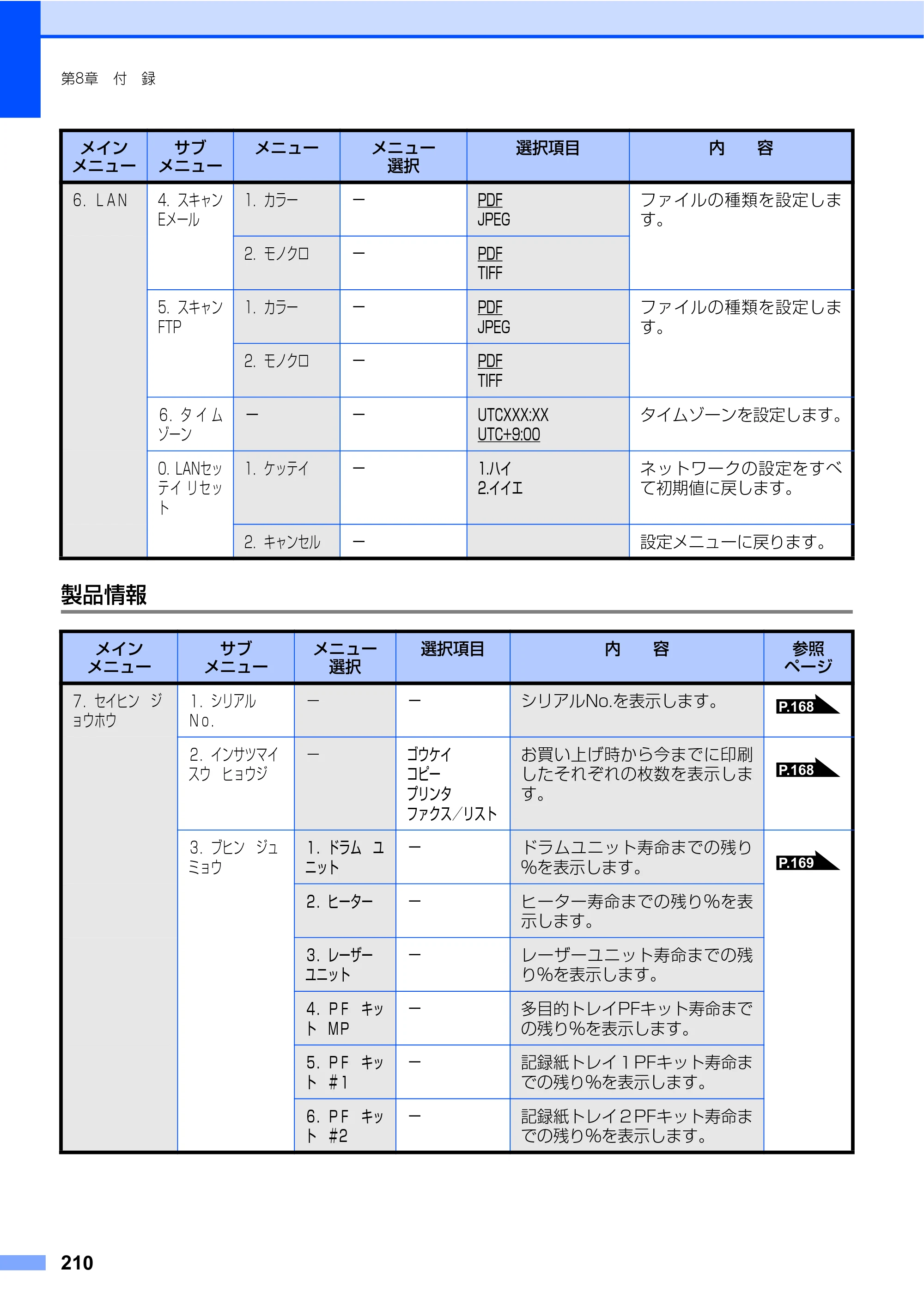 ブラザー MFC-8460N 取扱説明書（本体） — 原本ページ — 210ページ