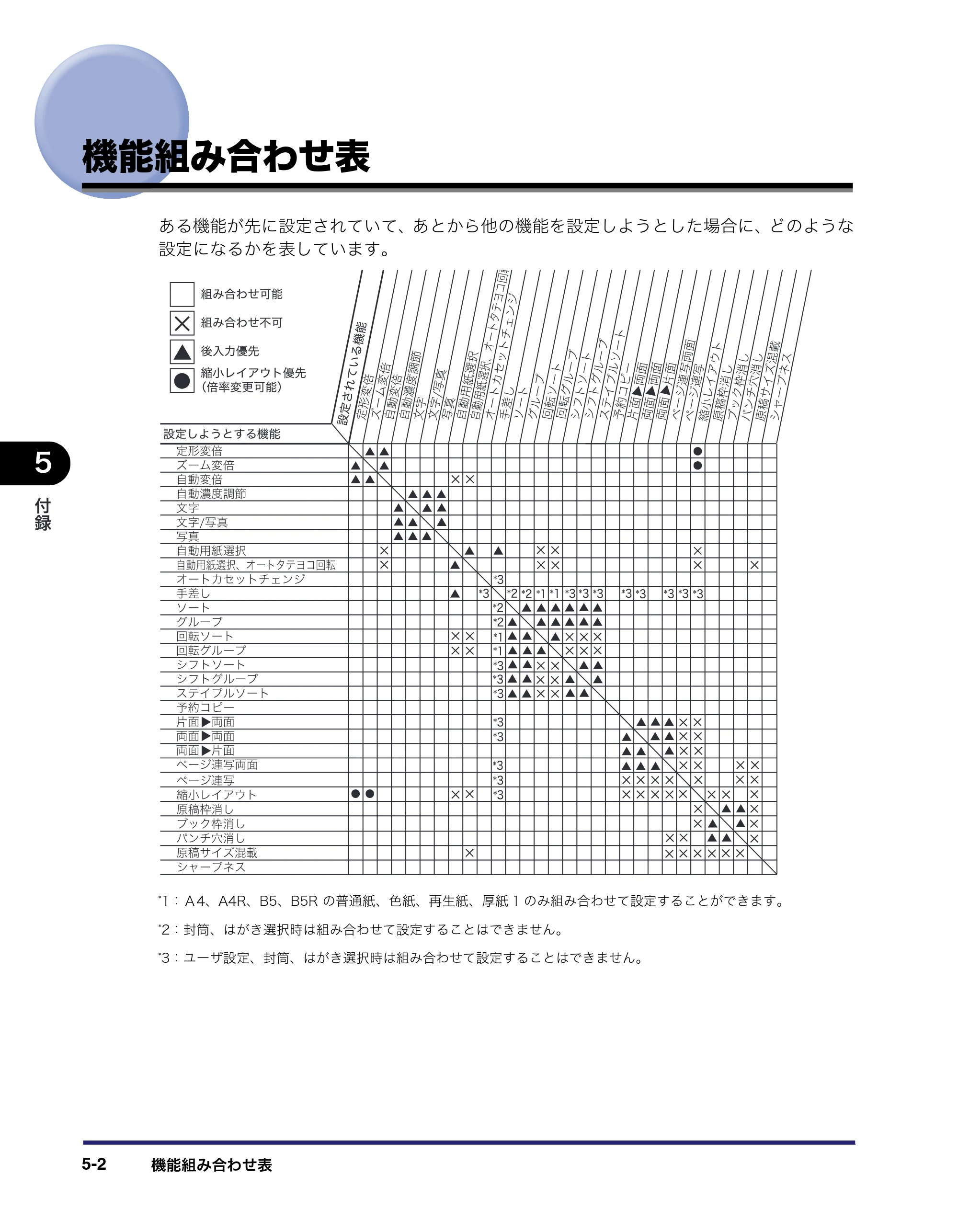 キヤノン MF7455N/MF7430 コピーガイド 2010年10月12日更新 （PDF形式／5.91Mバイト） — 機能組み合わせ表 — 原本ページ — 106ページ
