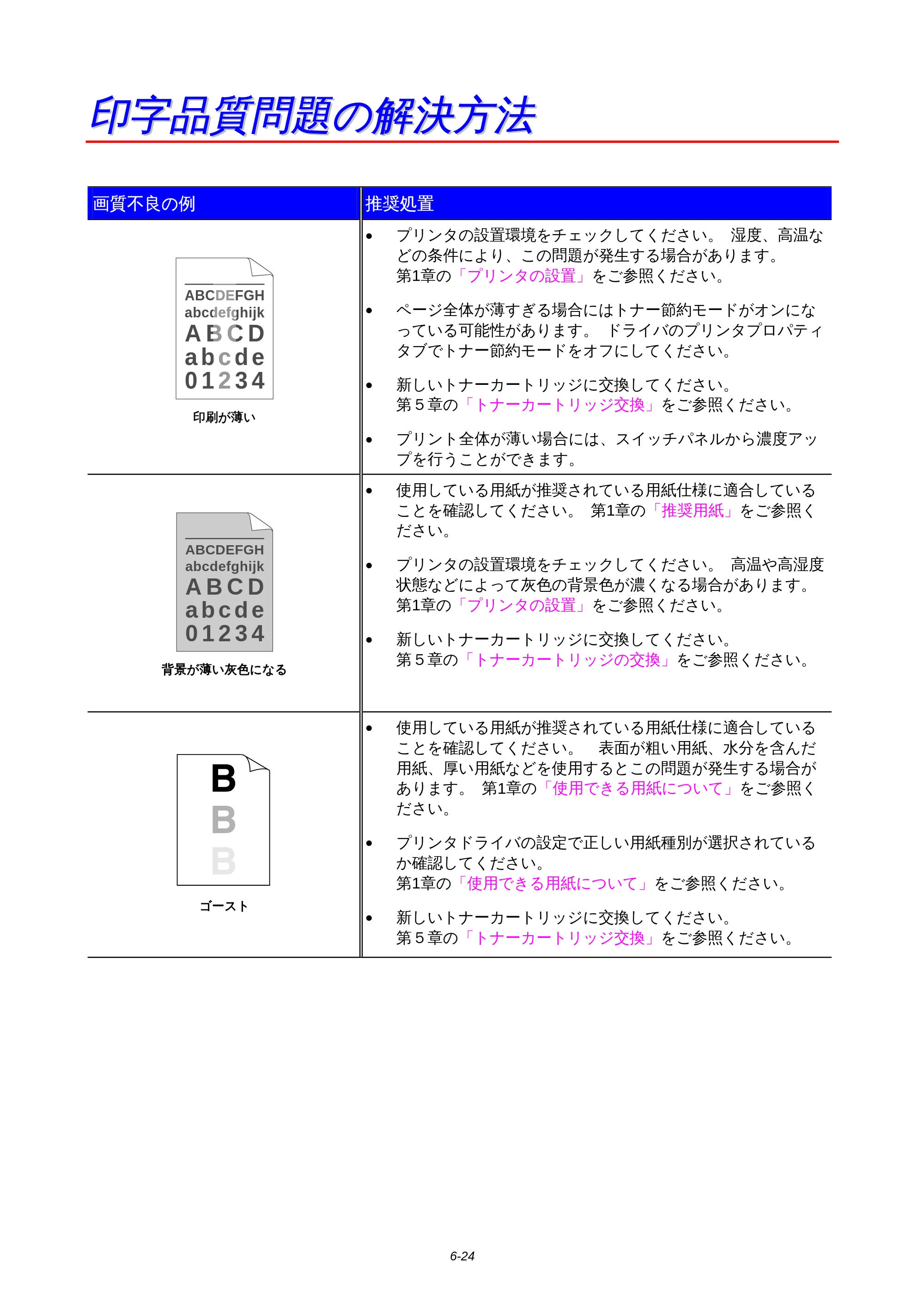 ブラザー HL-1850 / HL-1870N 取扱説明書（本体） — 印字品質問題の解決方法 — 原本ページ — 150ページ