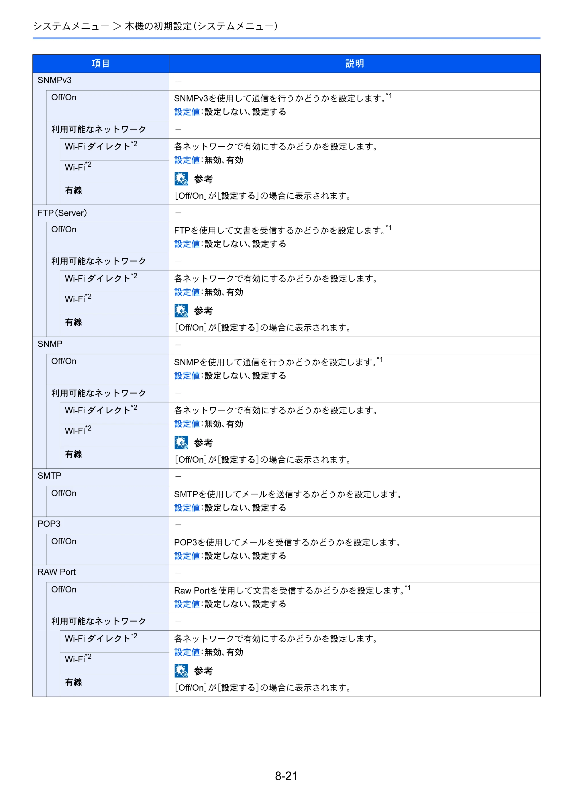 京セラ ECOSYS P4140dn ECOSYS P4140dn 使用説明書 — 原本ページ — 169ページ